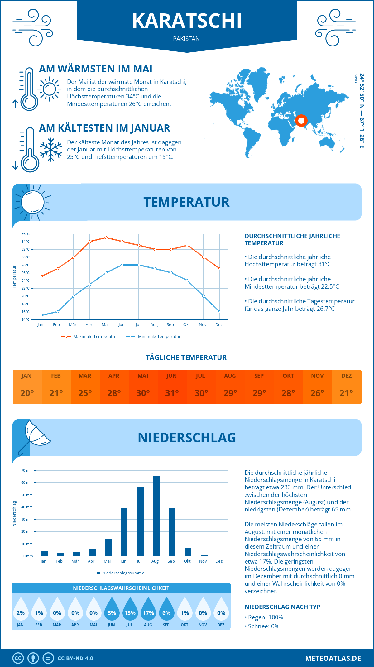 Infografik: Karatschi (Pakistan) – Monatstemperaturen und Niederschläge mit Diagrammen zu den jährlichen Wettertrends