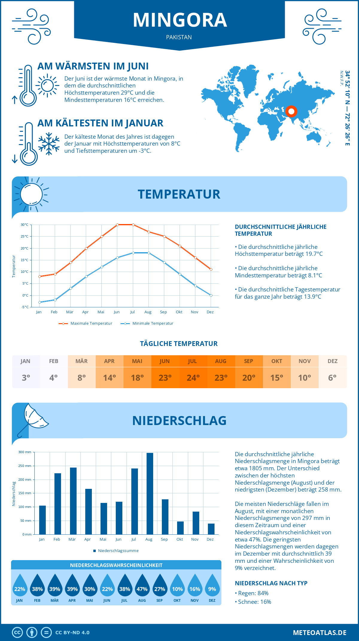 Wetter Mingora (Pakistan) - Temperatur und Niederschlag