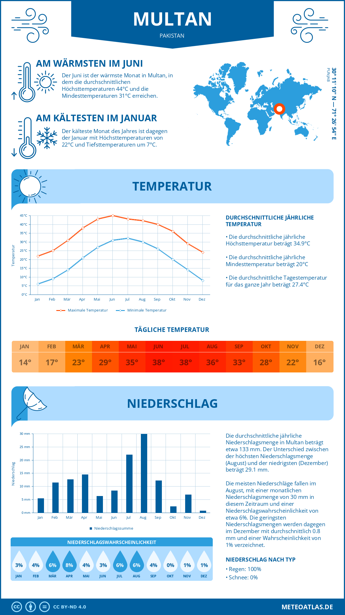 Wetter Multan (Pakistan) - Temperatur und Niederschlag