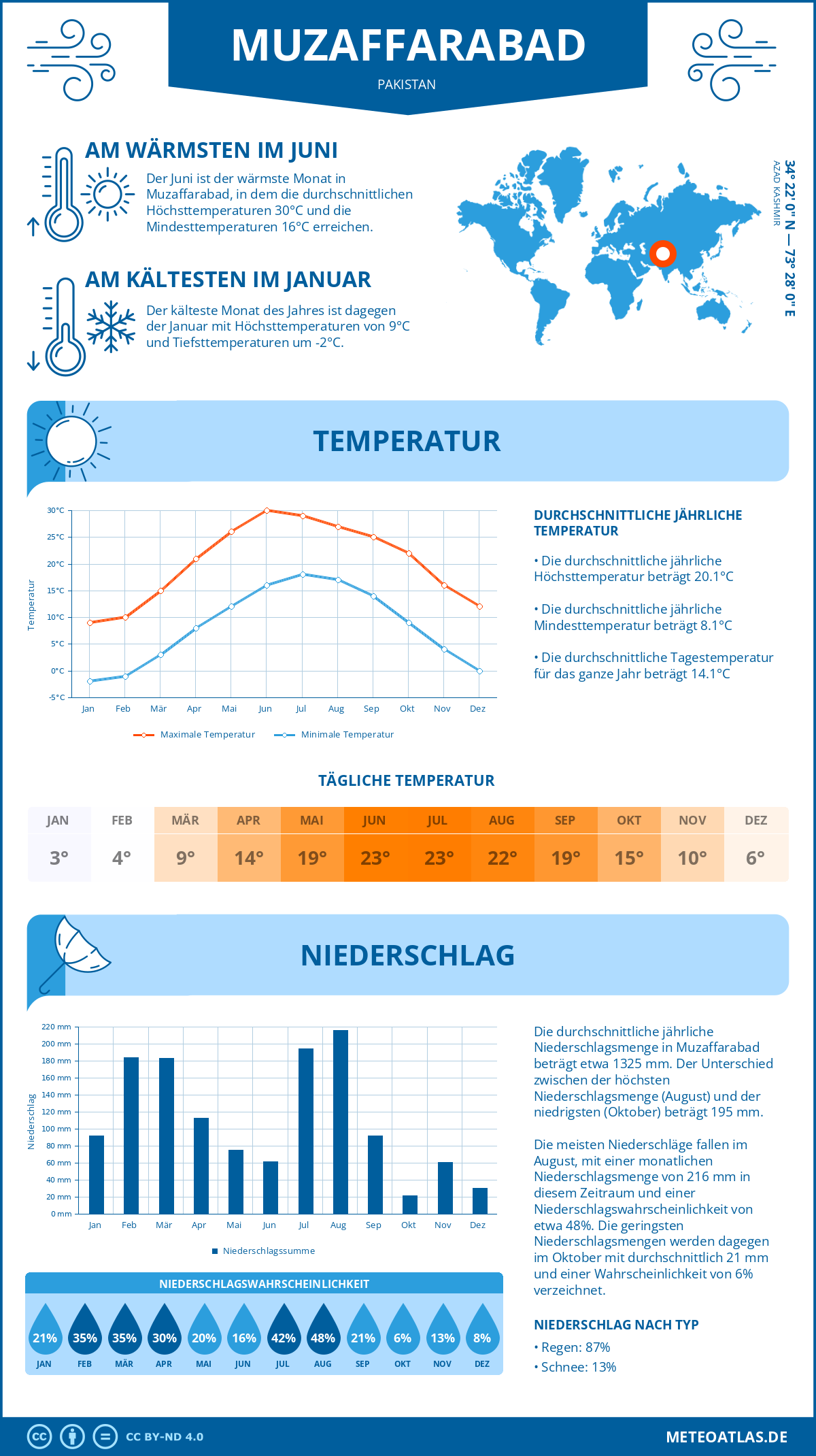 Infografik: Muzaffarabad (Pakistan) – Monatstemperaturen und Niederschläge mit Diagrammen zu den jährlichen Wettertrends