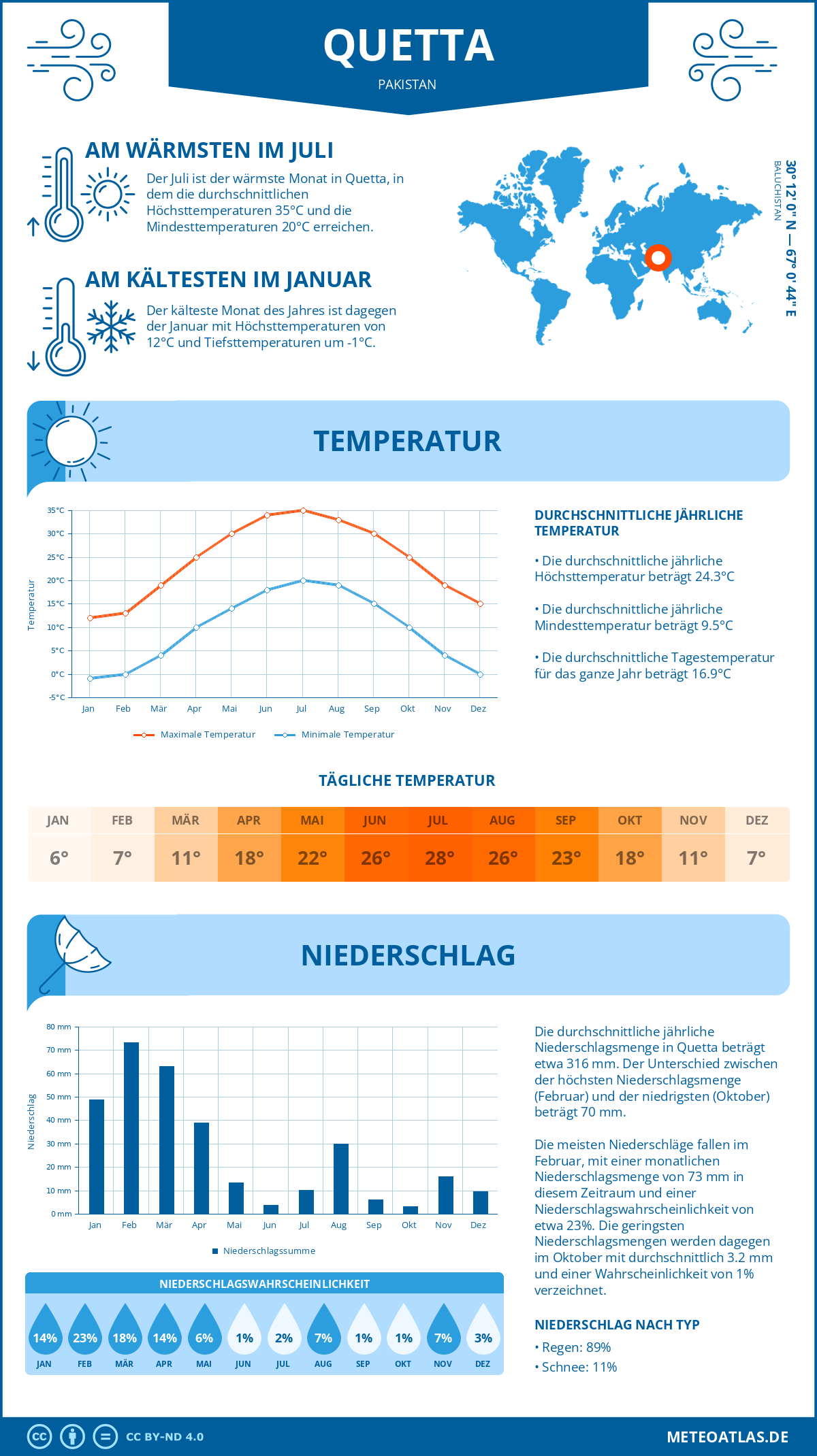 Wetter Quetta (Pakistan) - Temperatur und Niederschlag