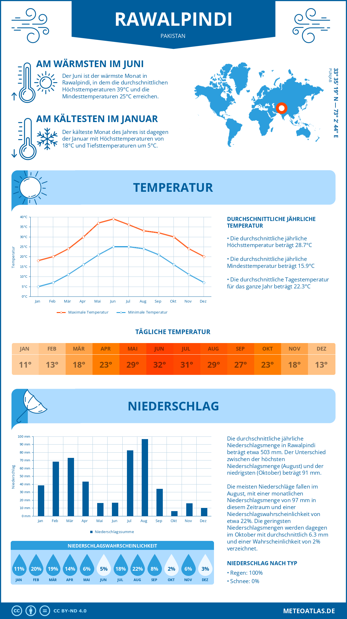 Wetter Rawalpindi (Pakistan) - Temperatur und Niederschlag