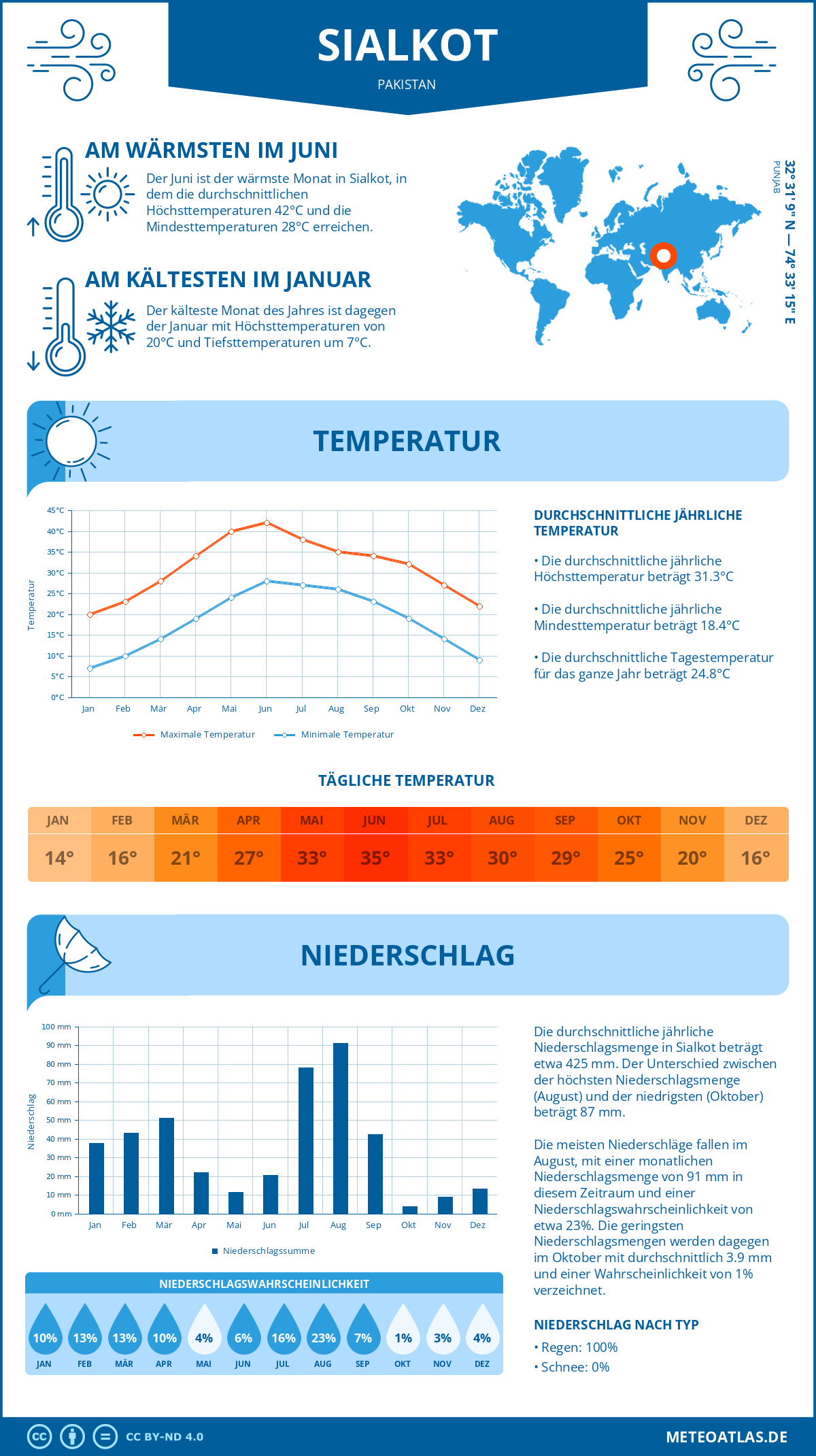 Wetter Sialkot (Pakistan) - Temperatur und Niederschlag