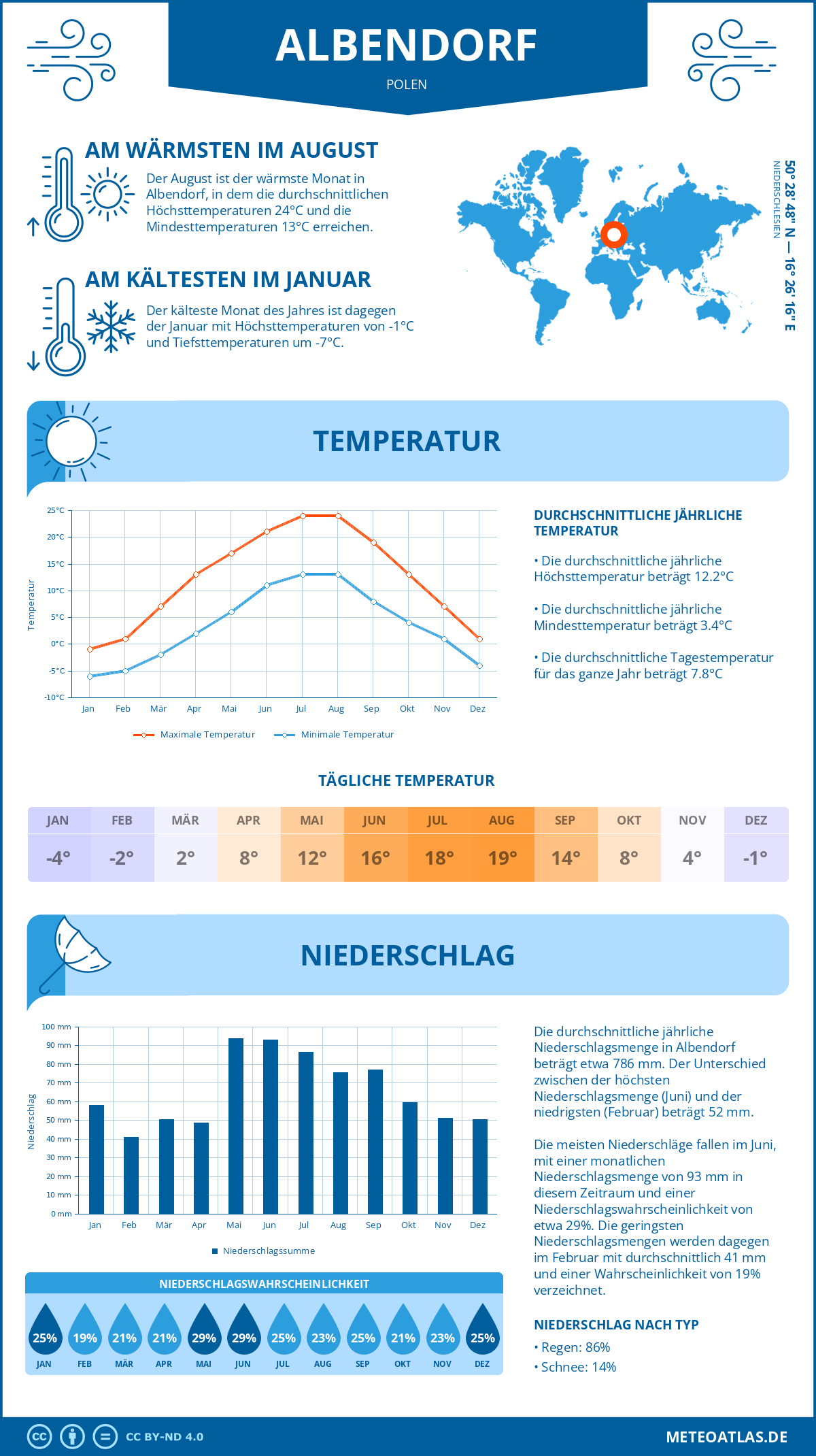 Wetter Albendorf (Polen) - Temperatur und Niederschlag