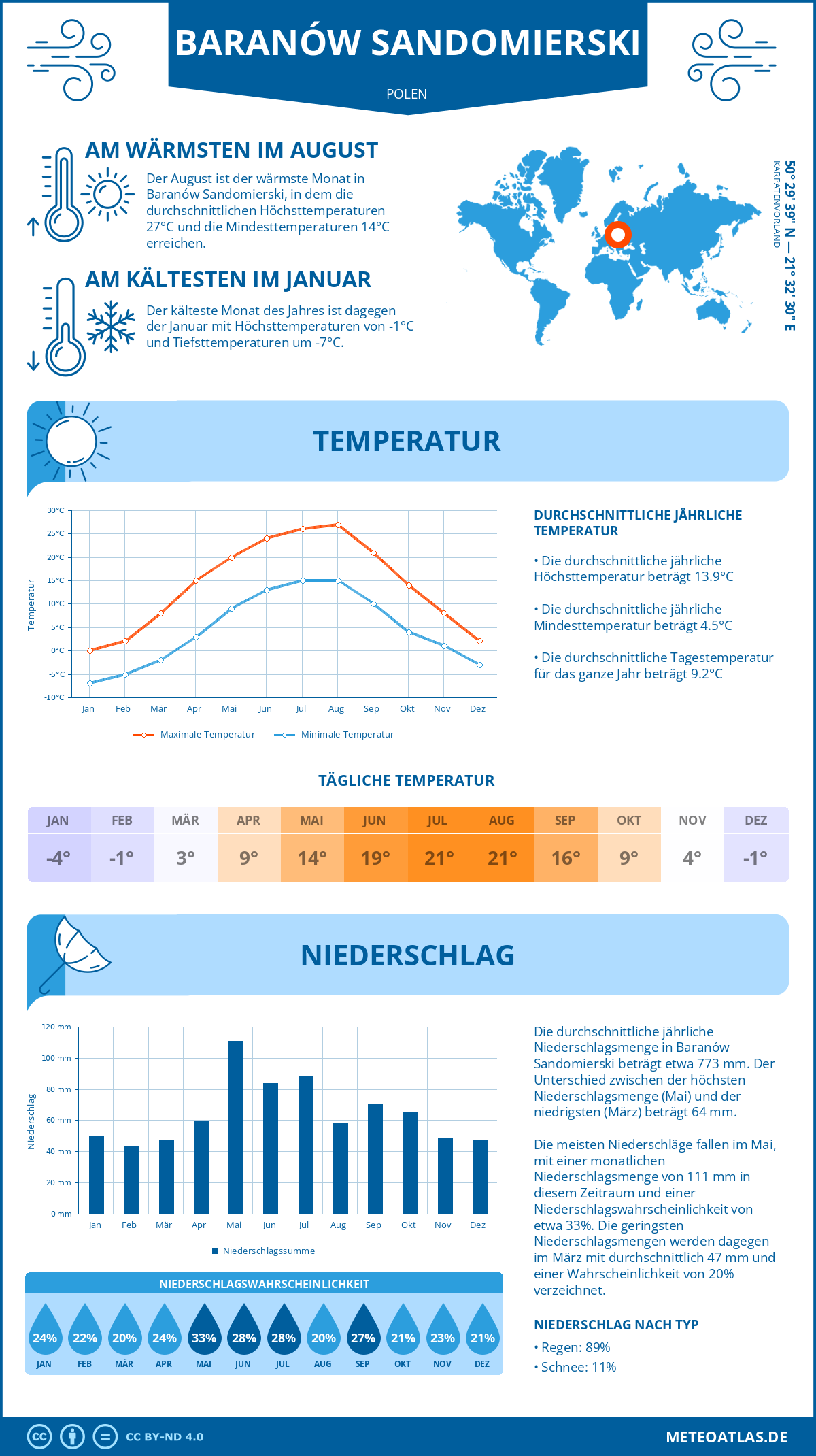 Wetter Baranów Sandomierski (Polen) - Temperatur und Niederschlag