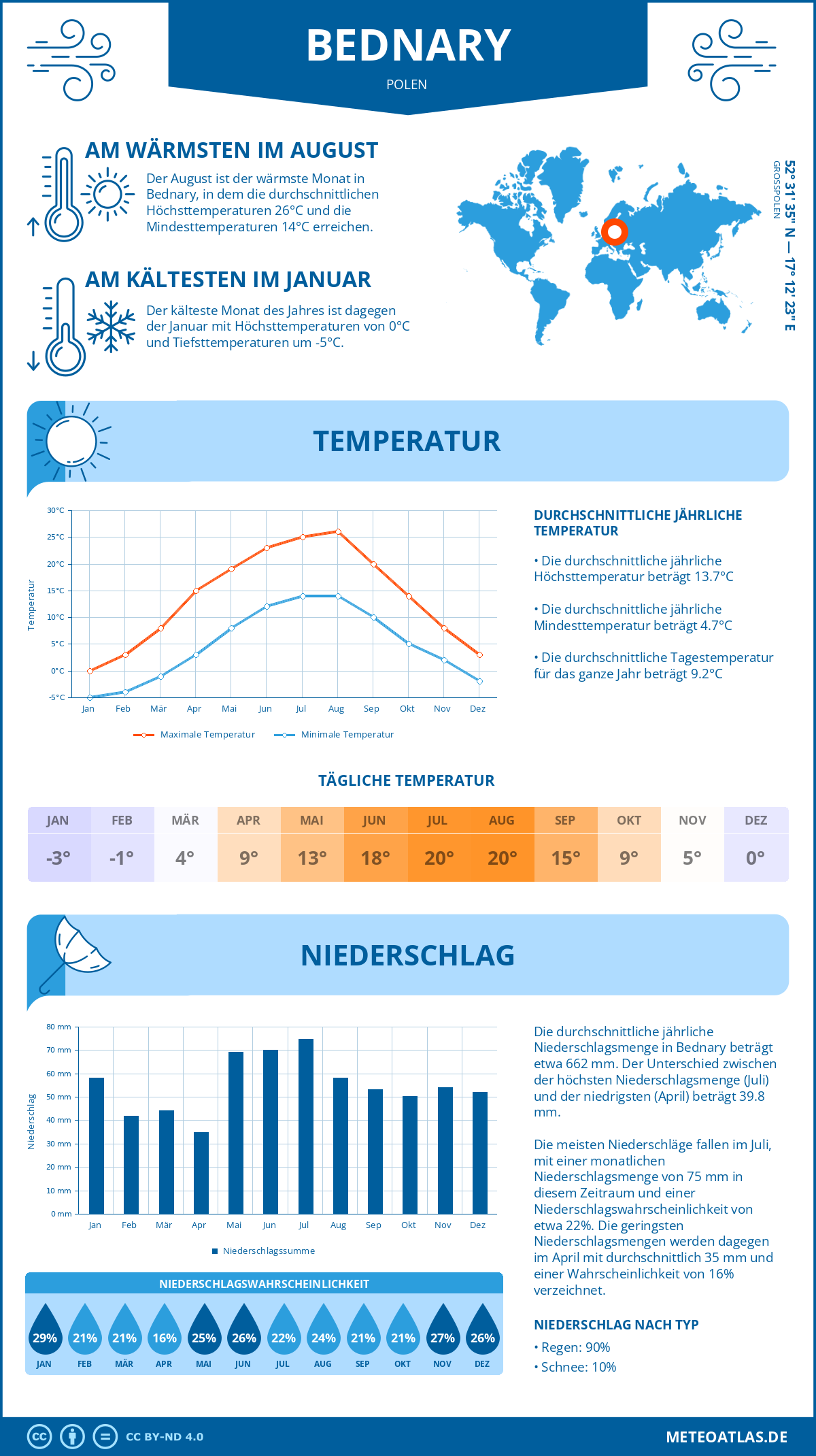 Wetter Bednary (Polen) - Temperatur und Niederschlag
