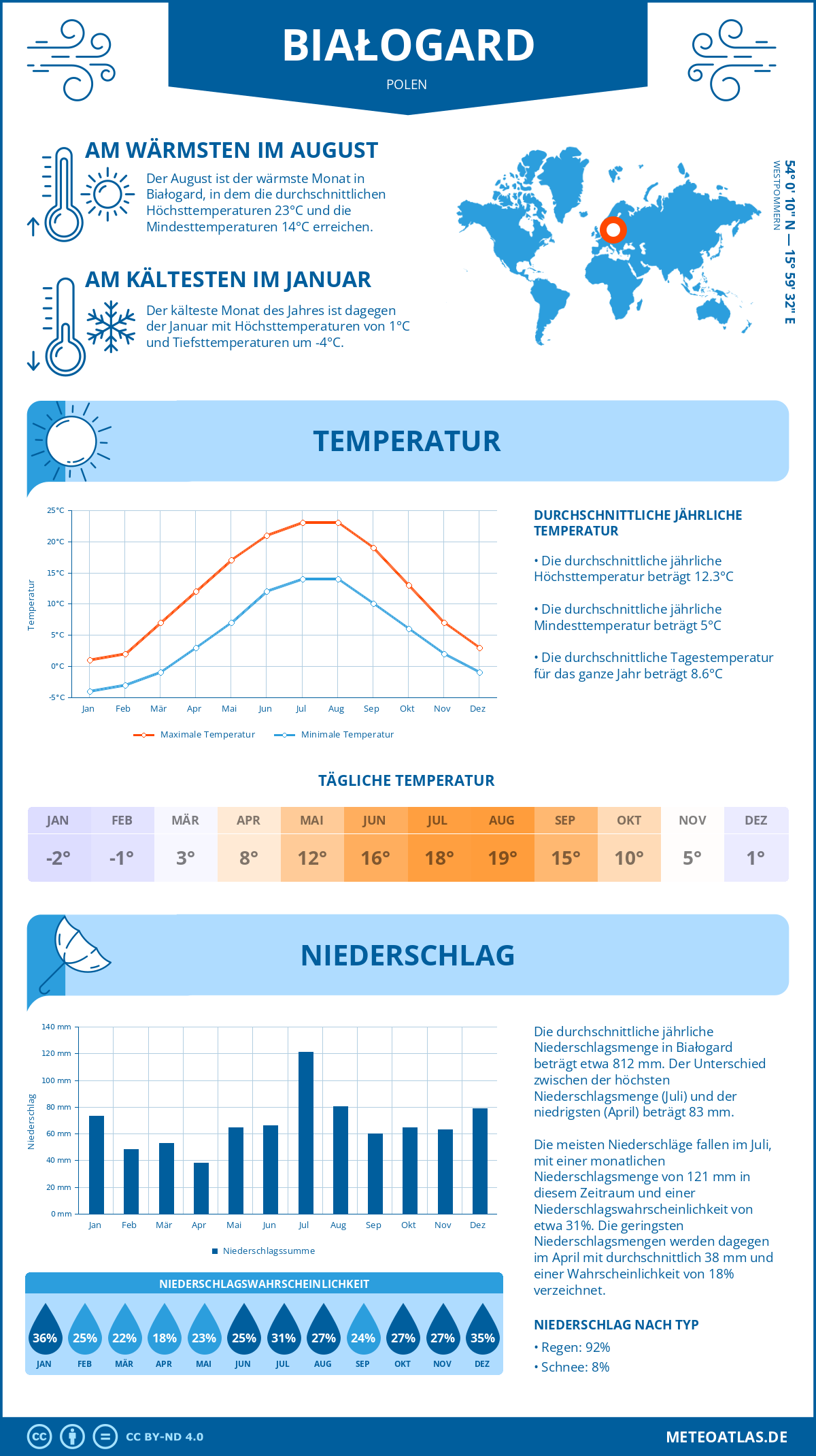Wetter Białogard (Polen) - Temperatur und Niederschlag