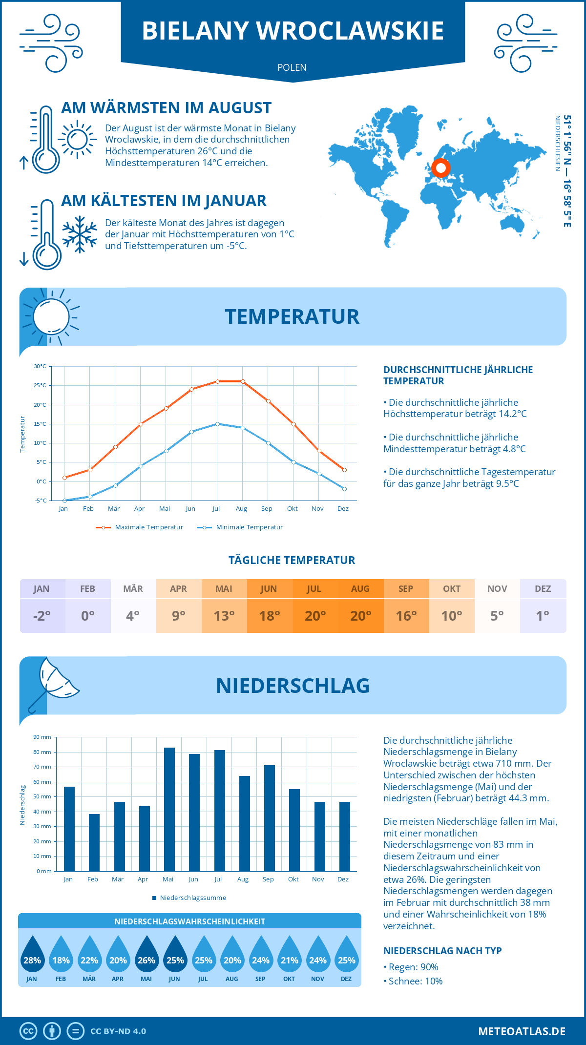 Wetter Bielany Wroclawskie (Polen) - Temperatur und Niederschlag
