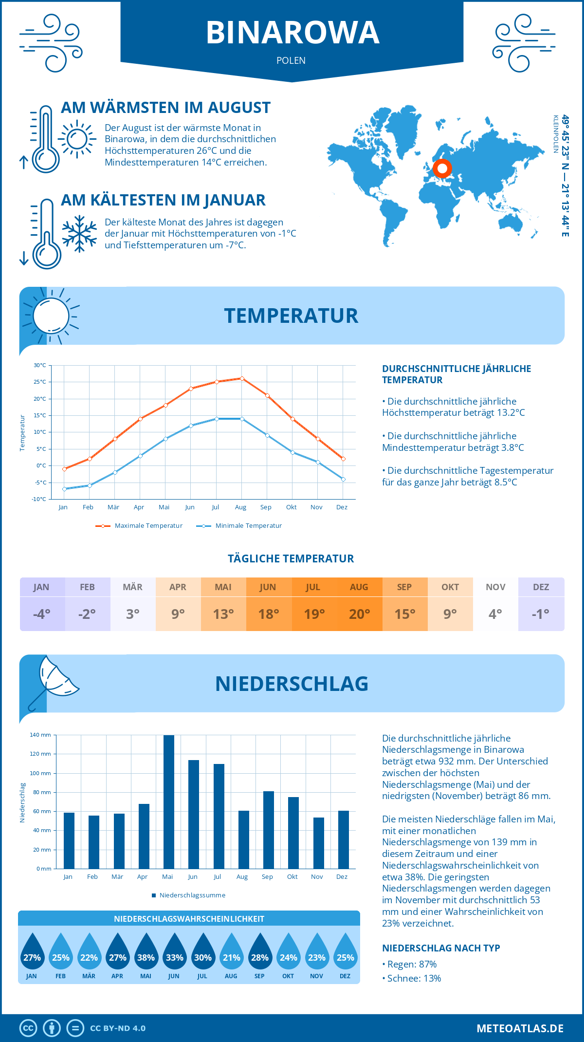 Wetter Binarowa (Polen) - Temperatur und Niederschlag