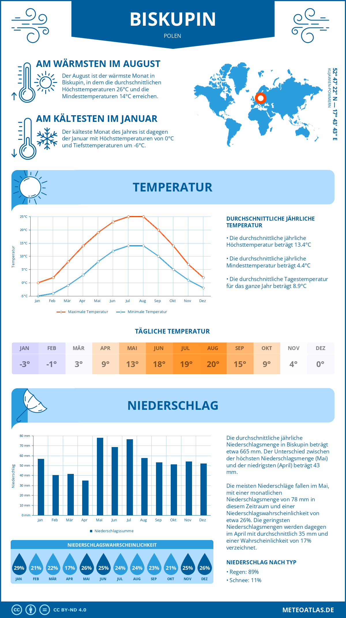 Wetter Biskupin (Polen) - Temperatur und Niederschlag