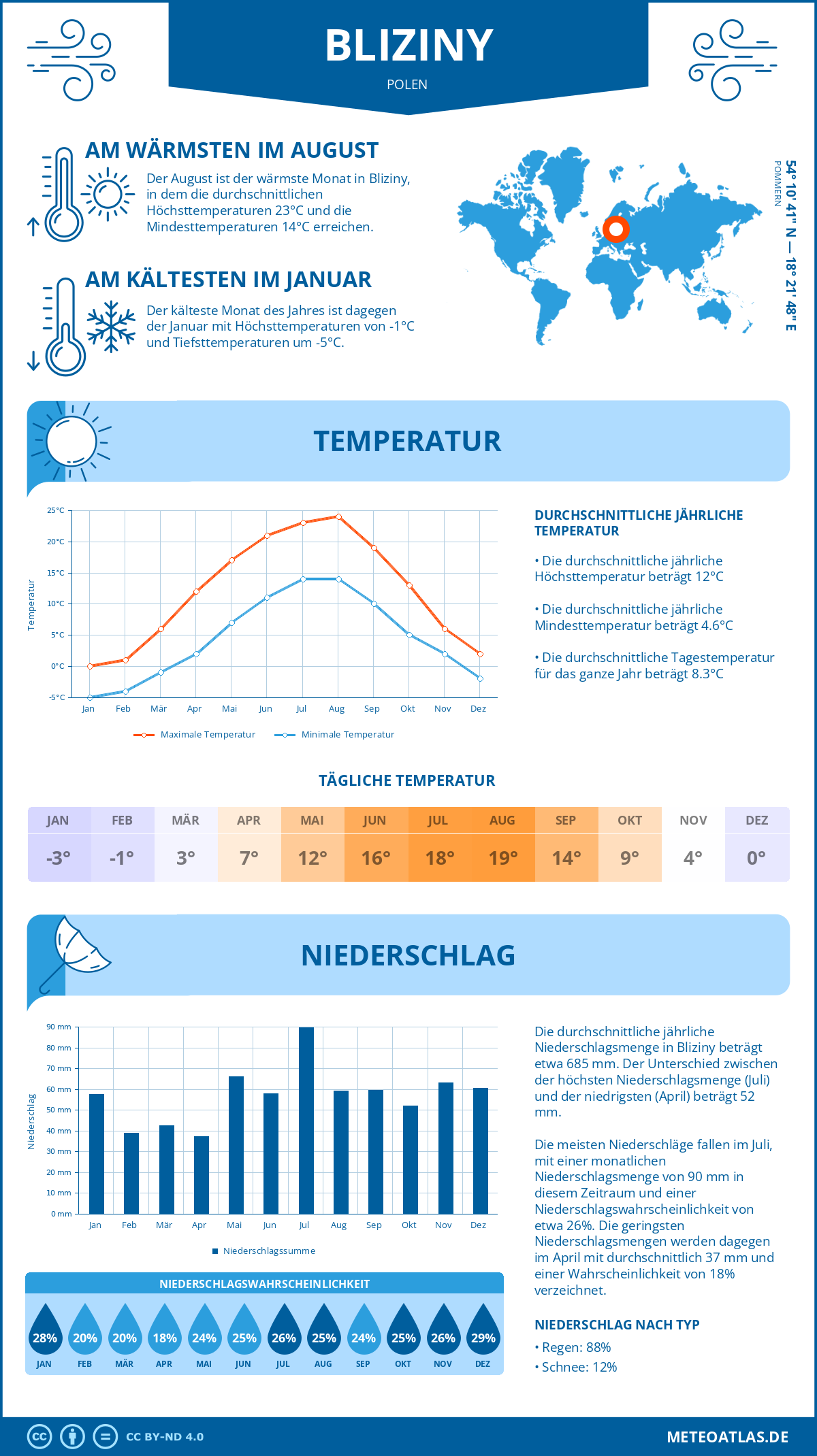 Wetter Bliziny (Polen) - Temperatur und Niederschlag