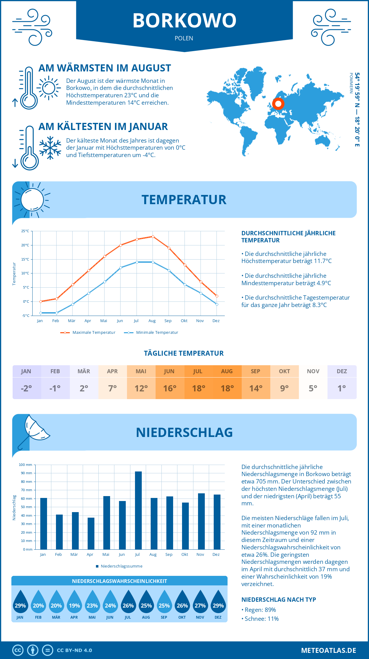 Wetter Borkowo (Polen) - Temperatur und Niederschlag