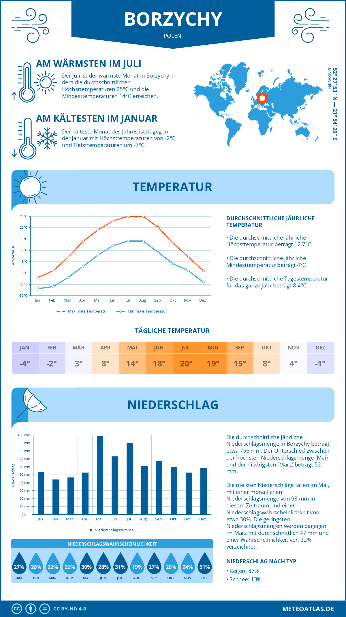 Wetter Borzychy (Polen) - Temperatur und Niederschlag