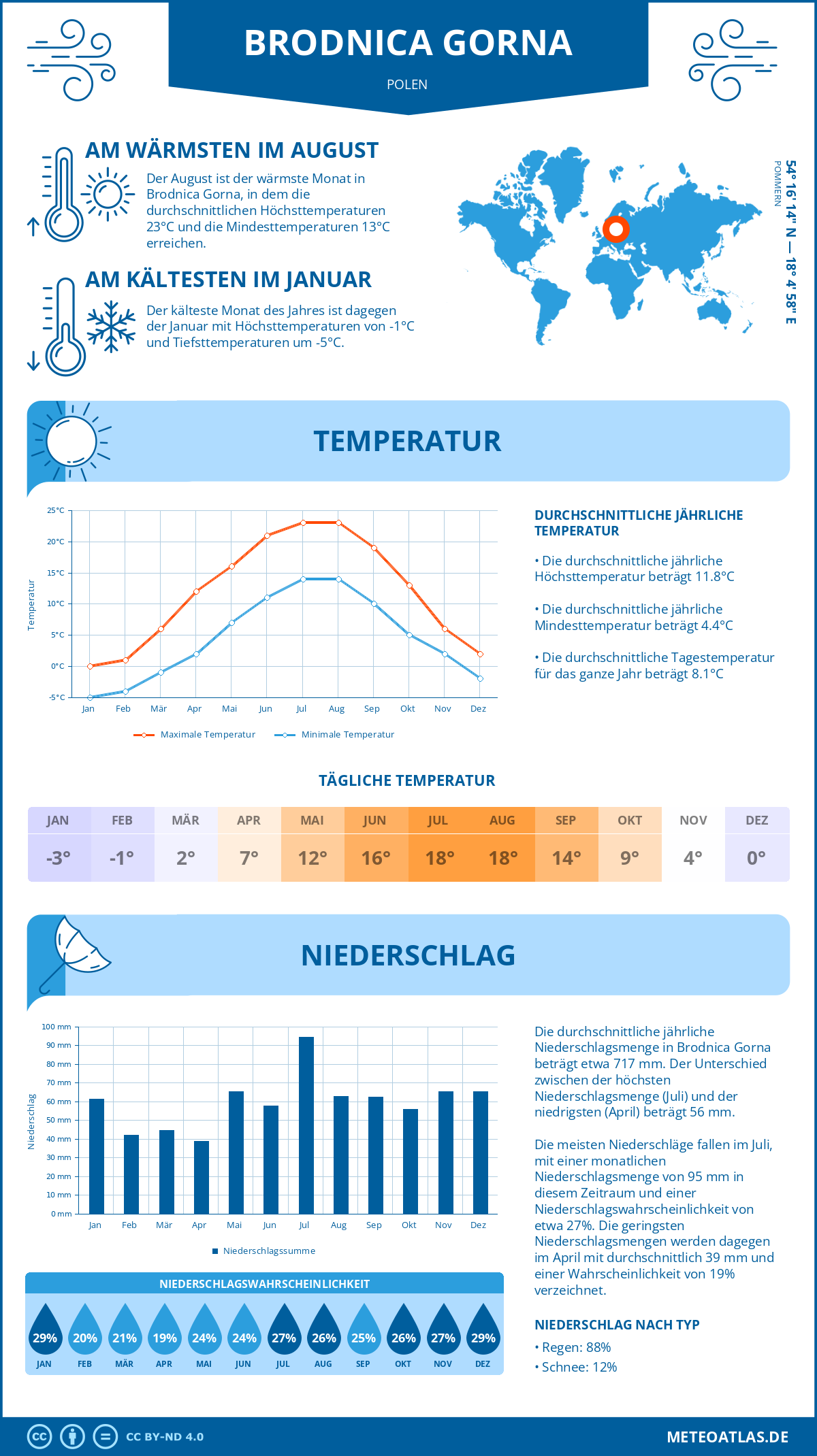 Wetter Brodnica Gorna (Polen) - Temperatur und Niederschlag