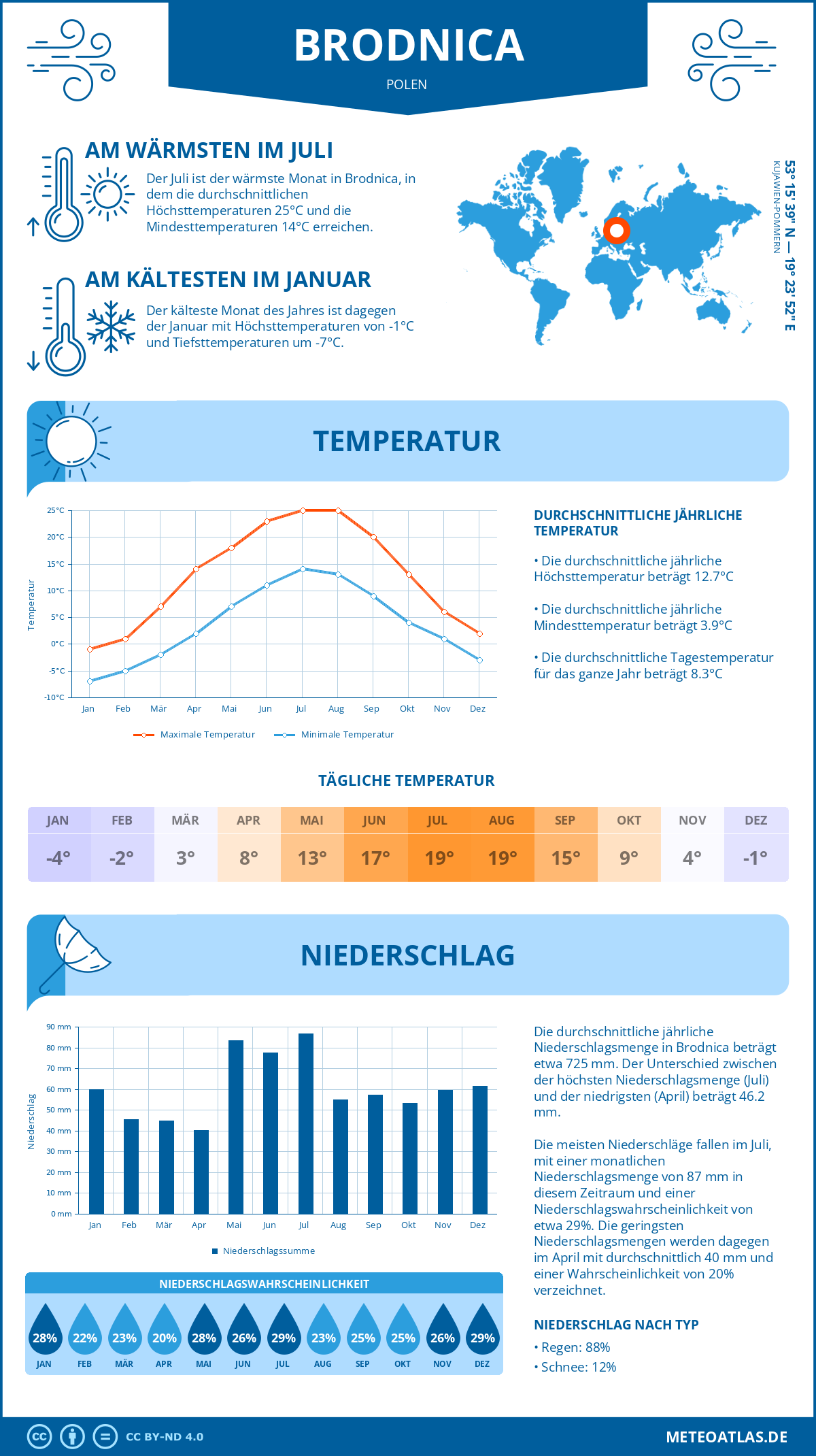 Wetter Brodnica (Polen) - Temperatur und Niederschlag