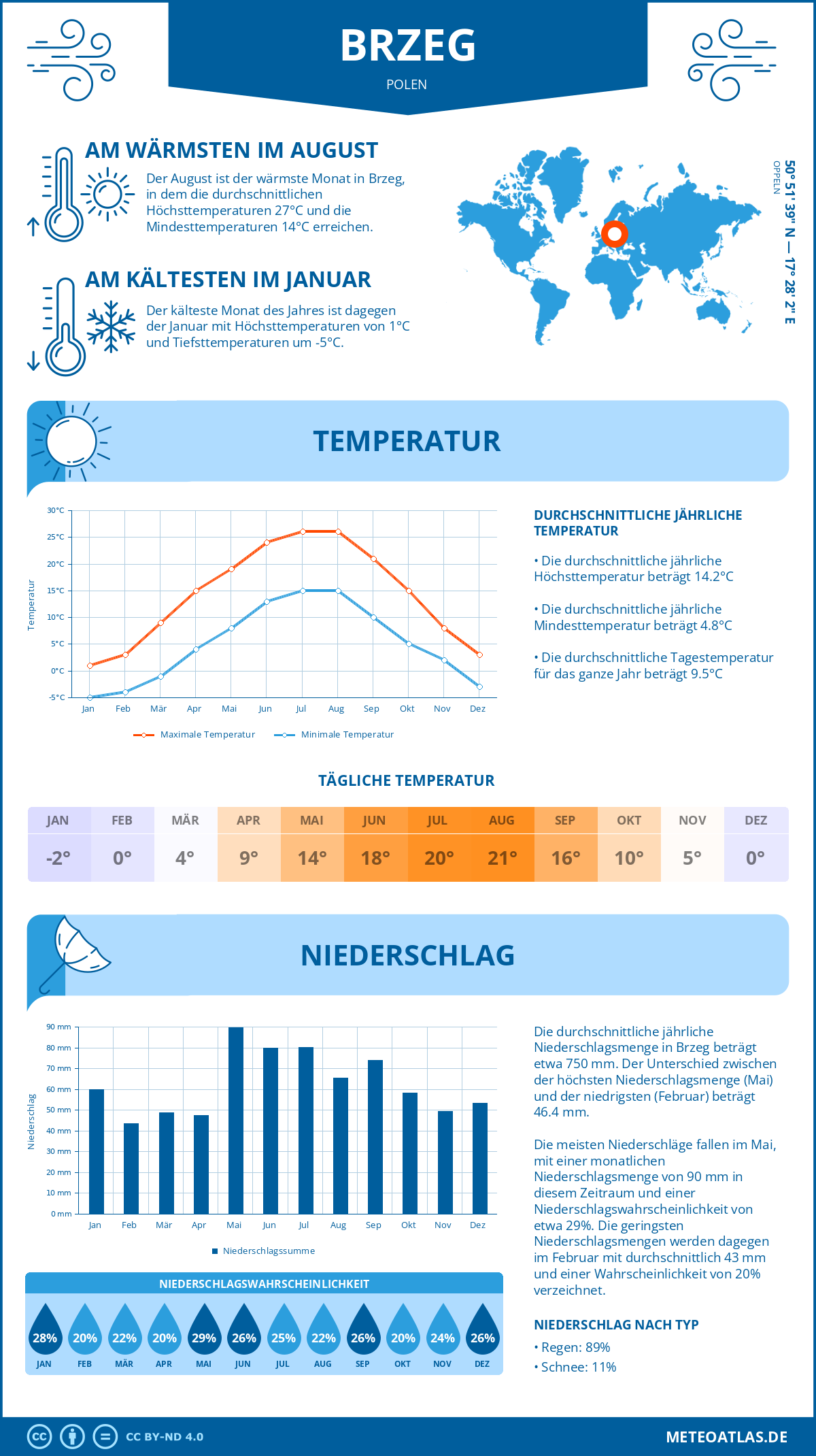 Wetter Brzeg (Polen) - Temperatur und Niederschlag