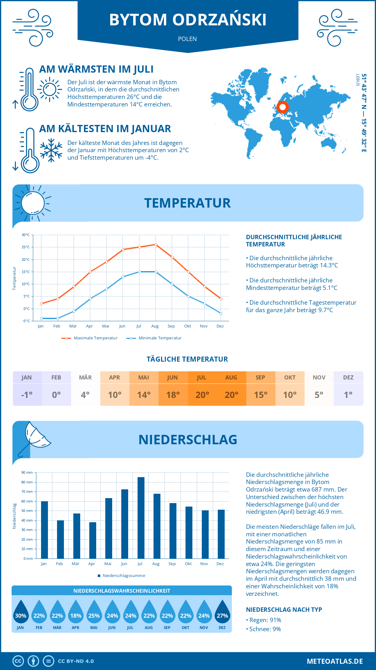 Wetter Bytom Odrzański (Polen) - Temperatur und Niederschlag
