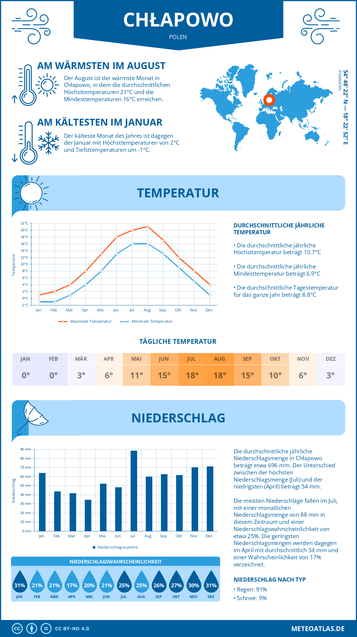 Wetter Chłapowo (Polen) - Temperatur und Niederschlag