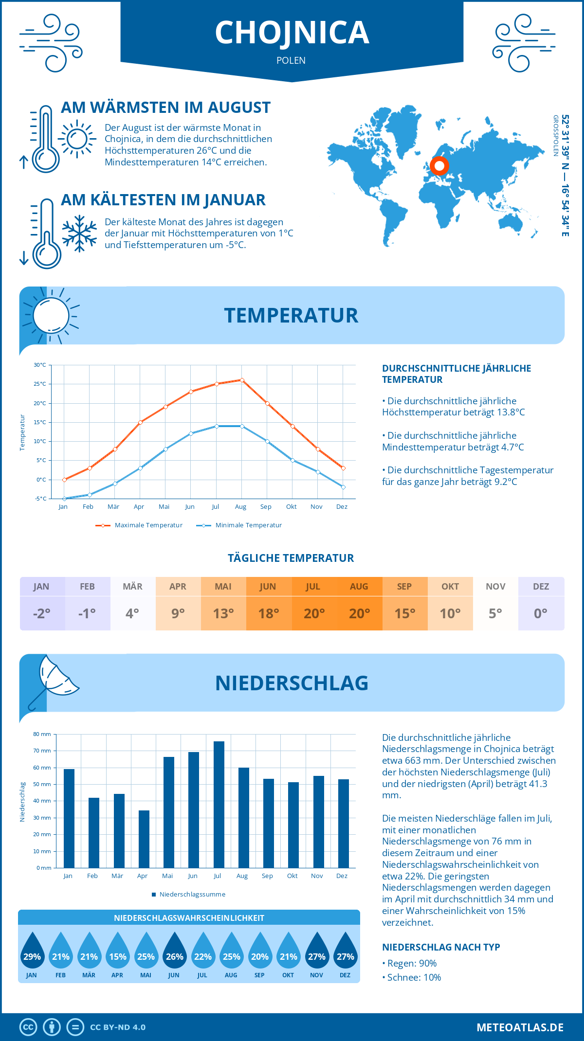 Wetter Chojnica (Polen) - Temperatur und Niederschlag