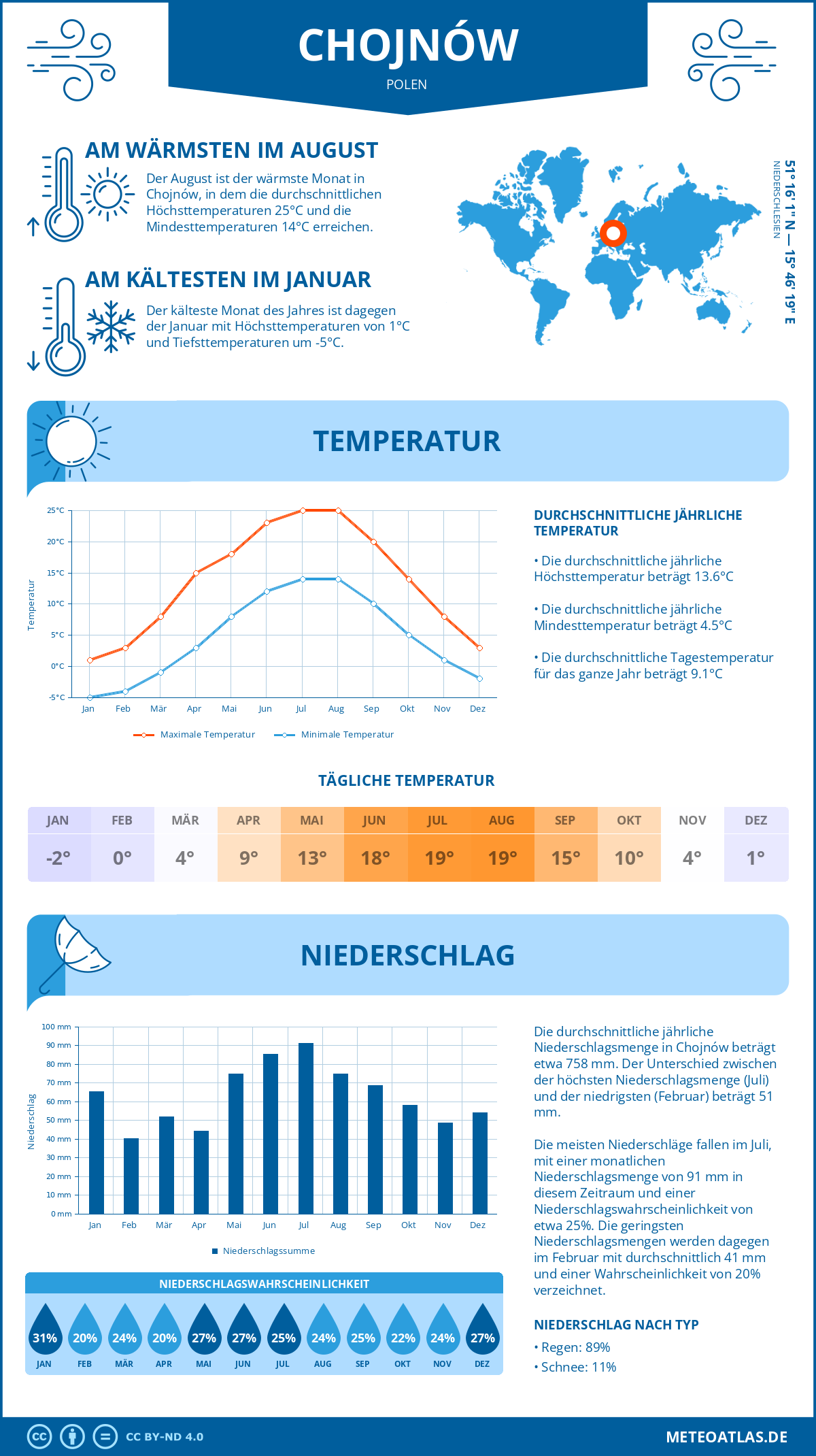 Wetter Chojnów (Polen) - Temperatur und Niederschlag