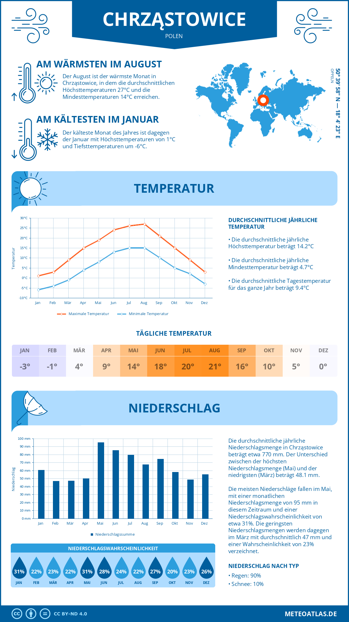 Wetter Chrząstowice (Polen) - Temperatur und Niederschlag