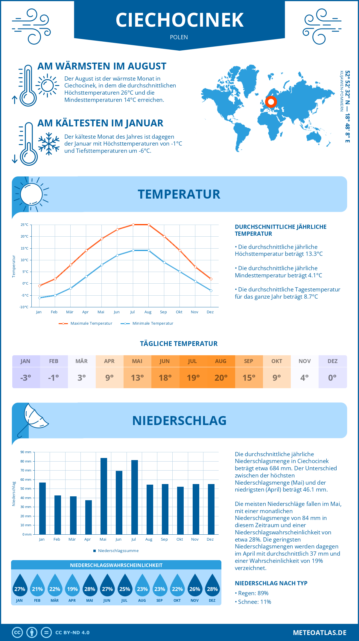 Wetter Ciechocinek (Polen) - Temperatur und Niederschlag