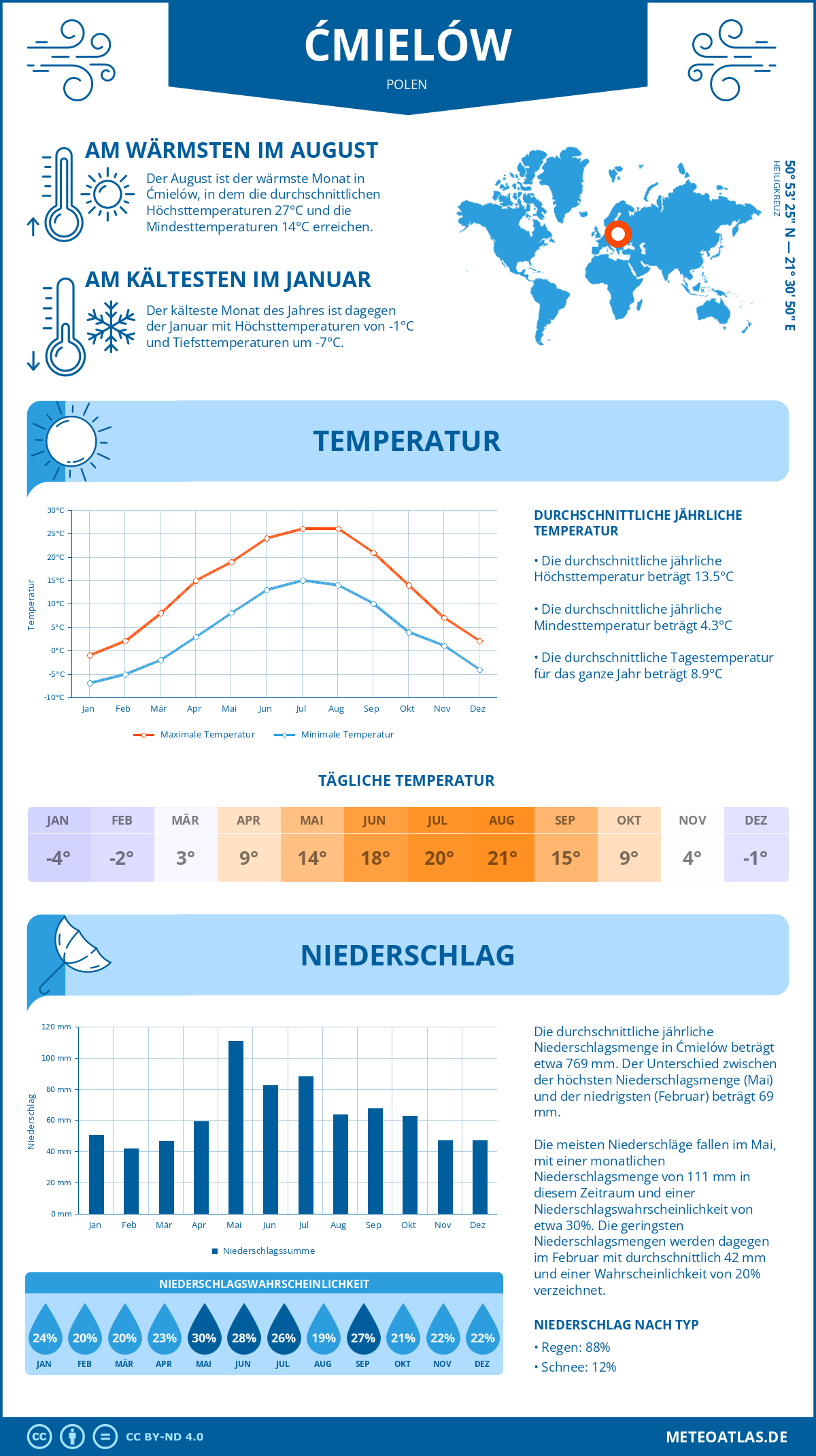 Wetter Ćmielów (Polen) - Temperatur und Niederschlag