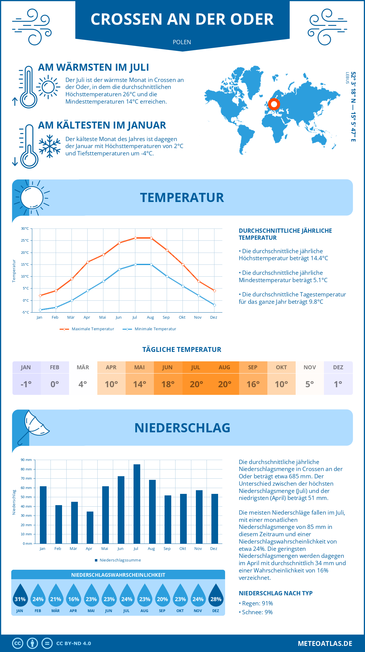 Wetter Crossen an der Oder (Polen) - Temperatur und Niederschlag