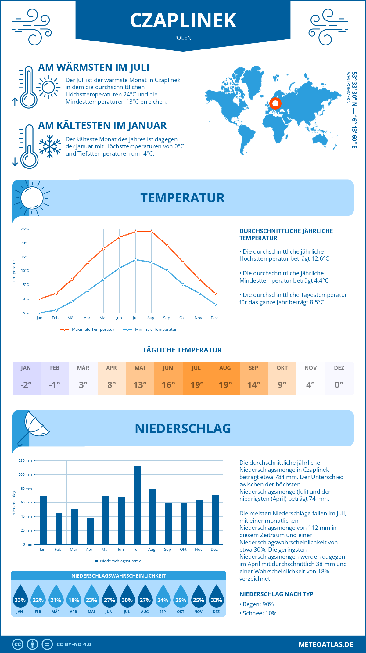 Wetter Czaplinek (Polen) - Temperatur und Niederschlag