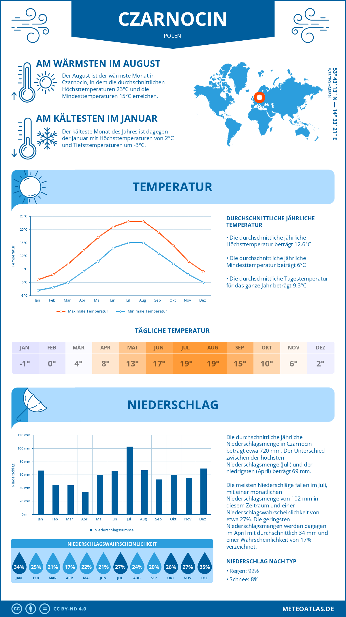 Wetter Czarnocin (Polen) - Temperatur und Niederschlag