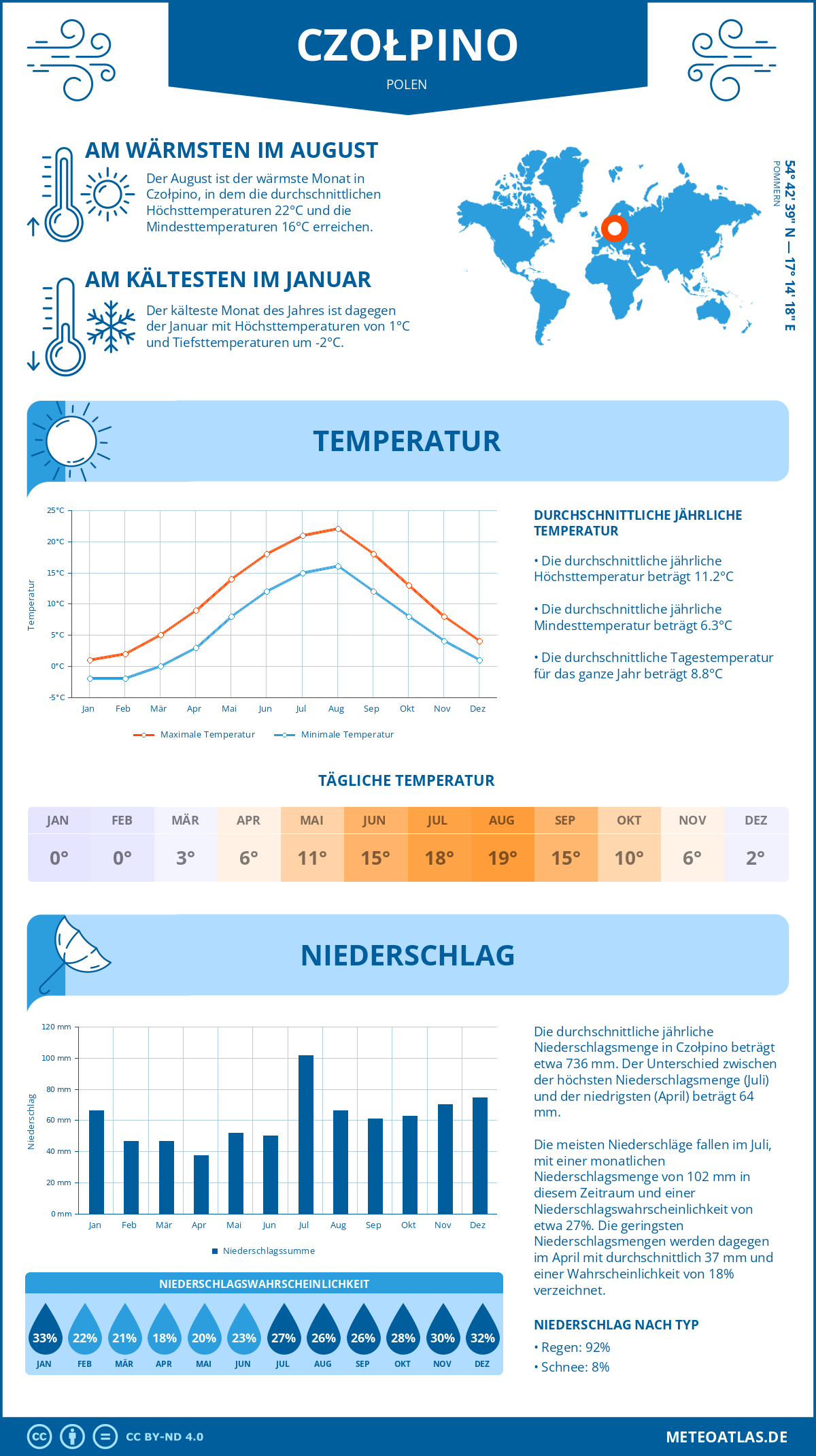 Wetter Czołpino (Polen) - Temperatur und Niederschlag
