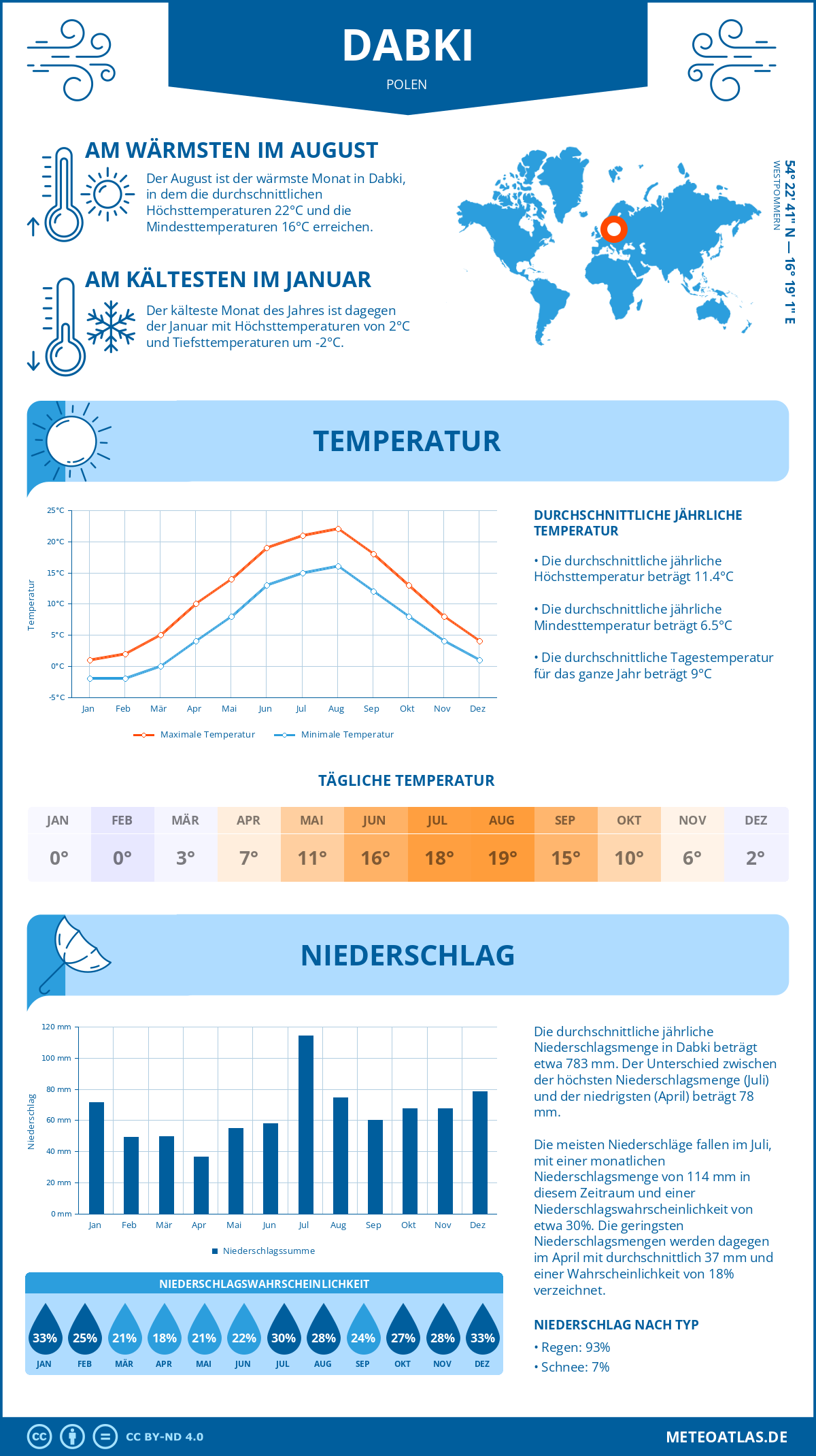 Wetter Dabki (Polen) - Temperatur und Niederschlag