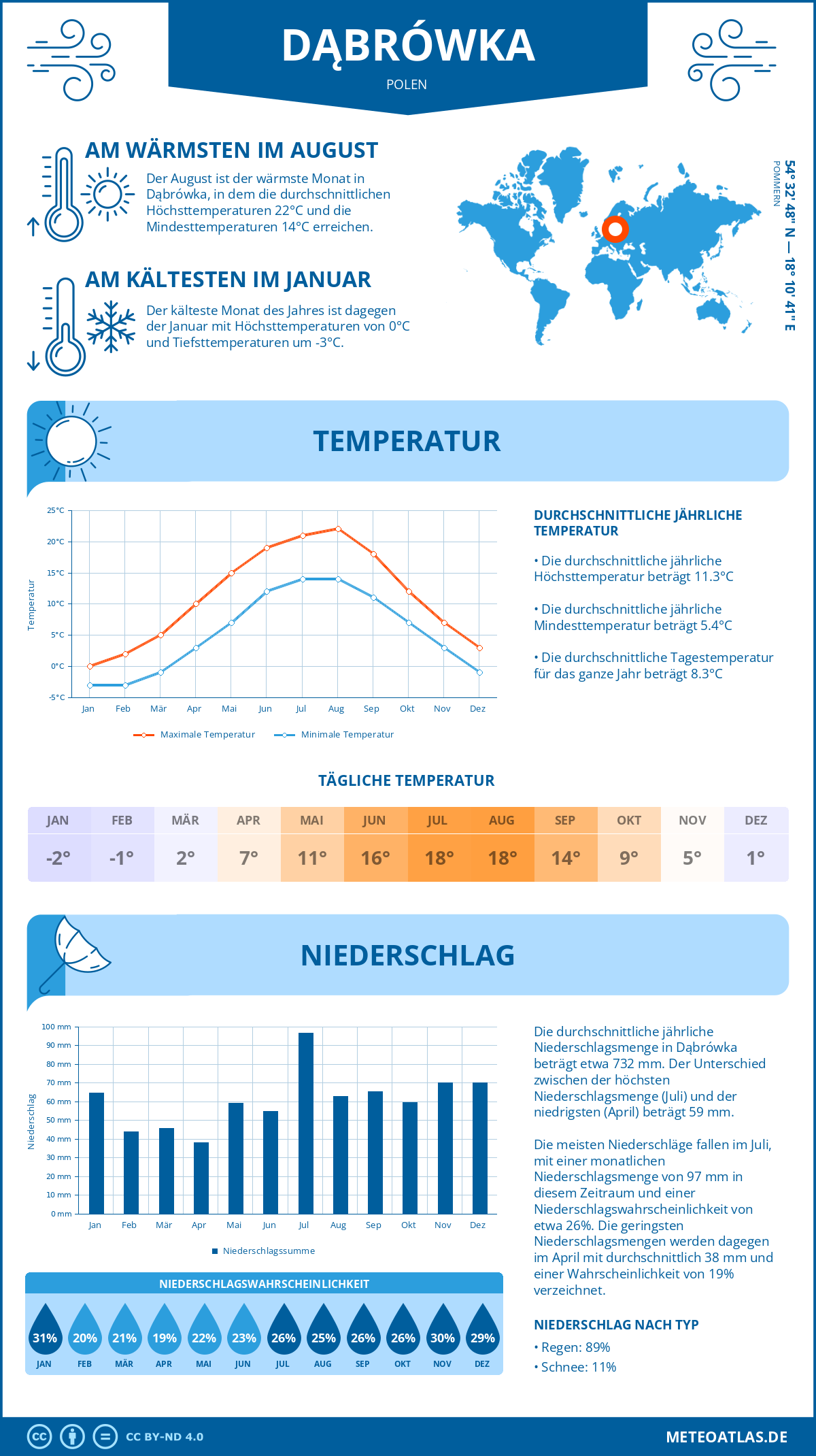 Wetter Dąbrówka (Polen) - Temperatur und Niederschlag