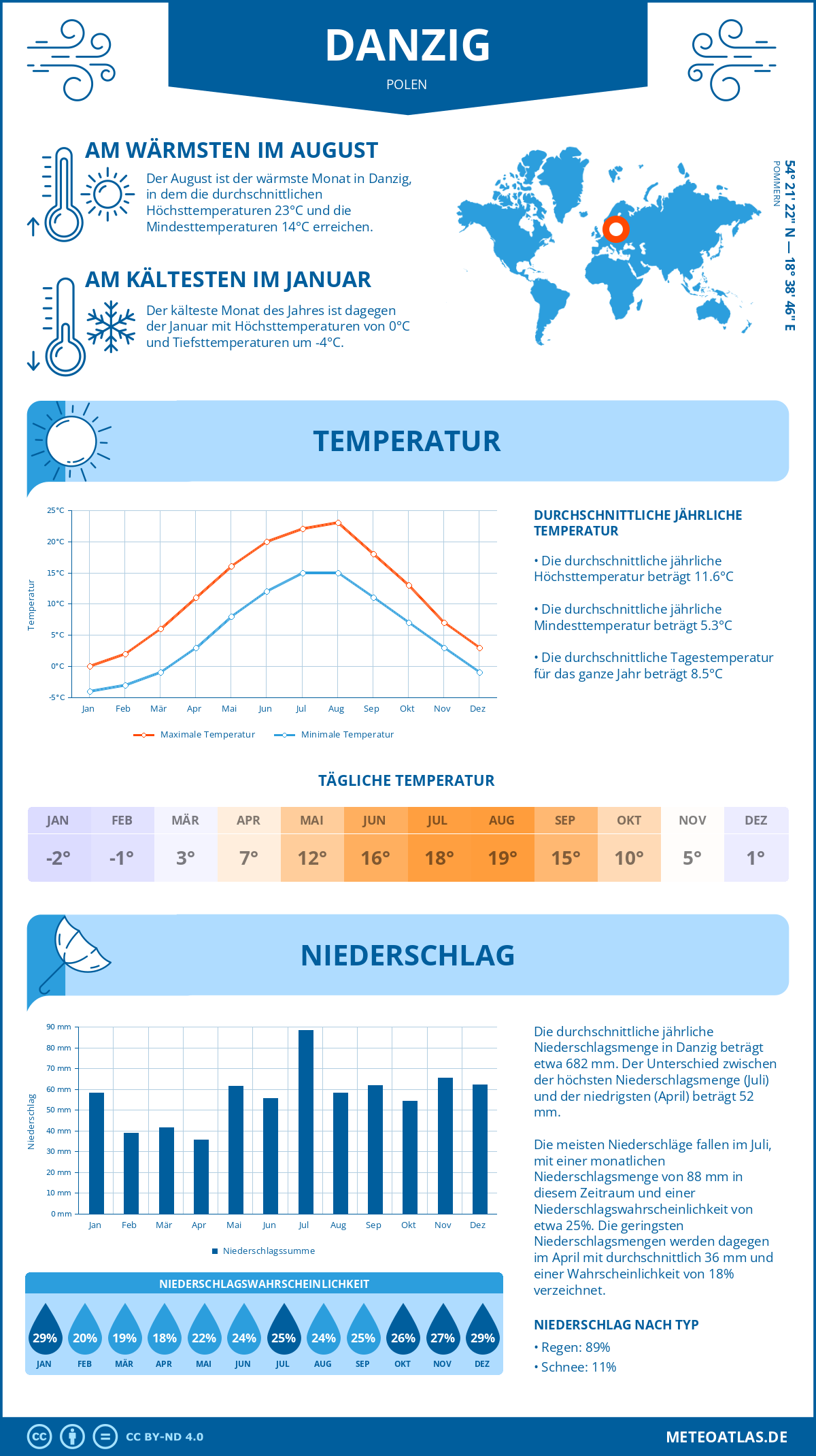 Wetter Danzig (Polen) - Temperatur und Niederschlag