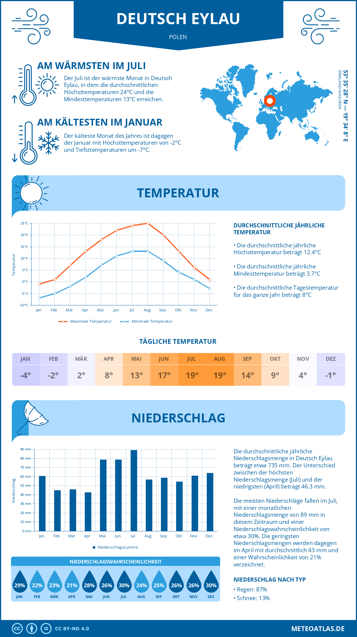 Wetter Deutsch Eylau (Polen) - Temperatur und Niederschlag