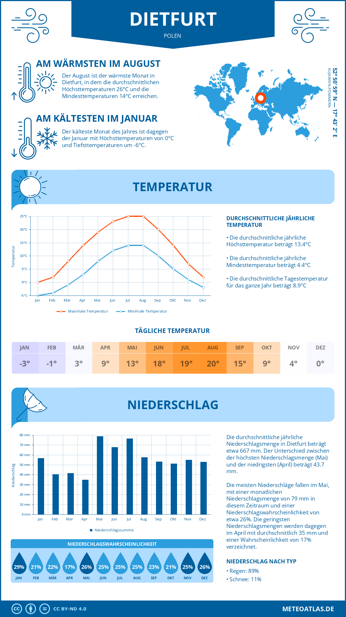 Wetter Dietfurt (Polen) - Temperatur und Niederschlag