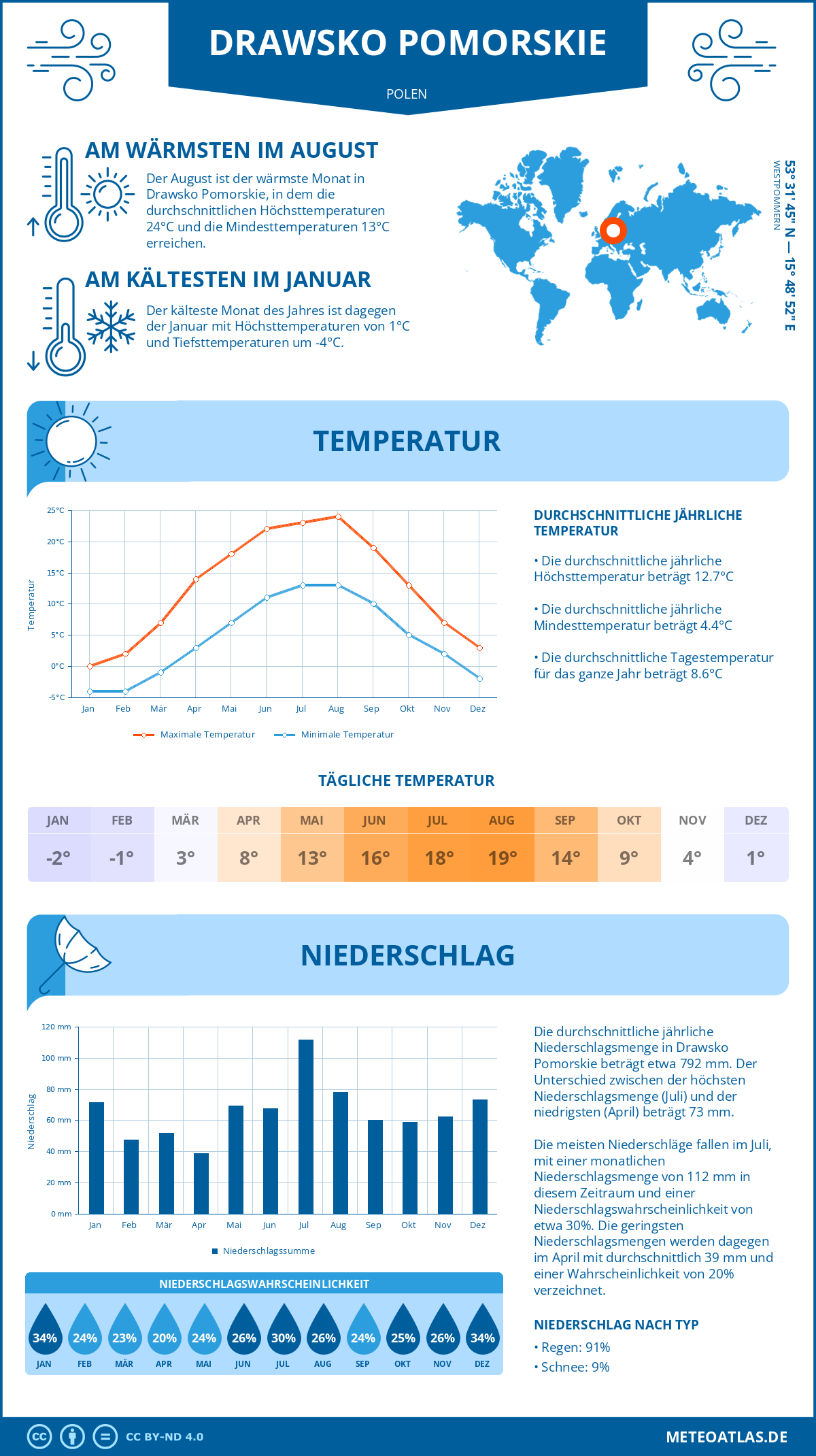 Wetter Drawsko Pomorskie (Polen) - Temperatur und Niederschlag