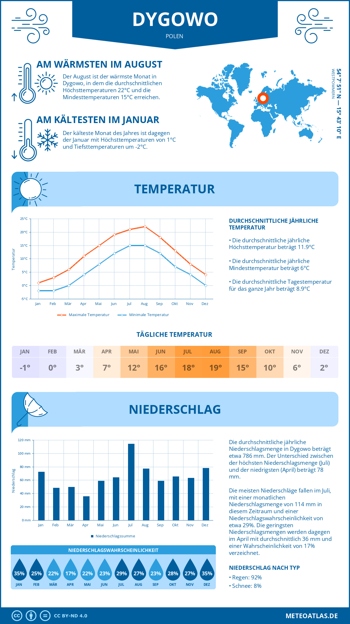 Wetter Dygowo (Polen) - Temperatur und Niederschlag