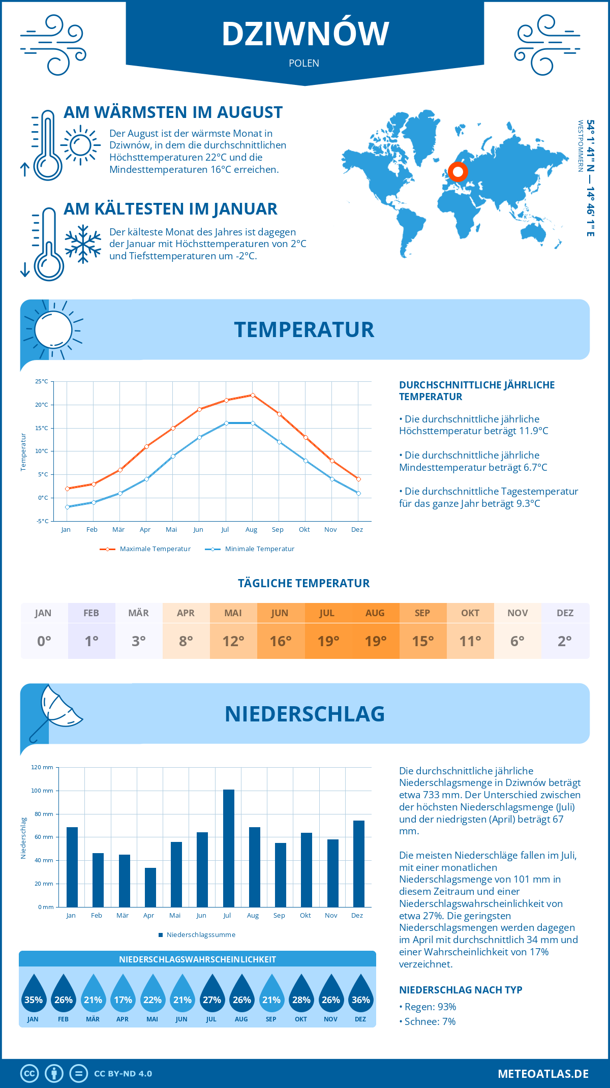 Wetter Dziwnów (Polen) - Temperatur und Niederschlag