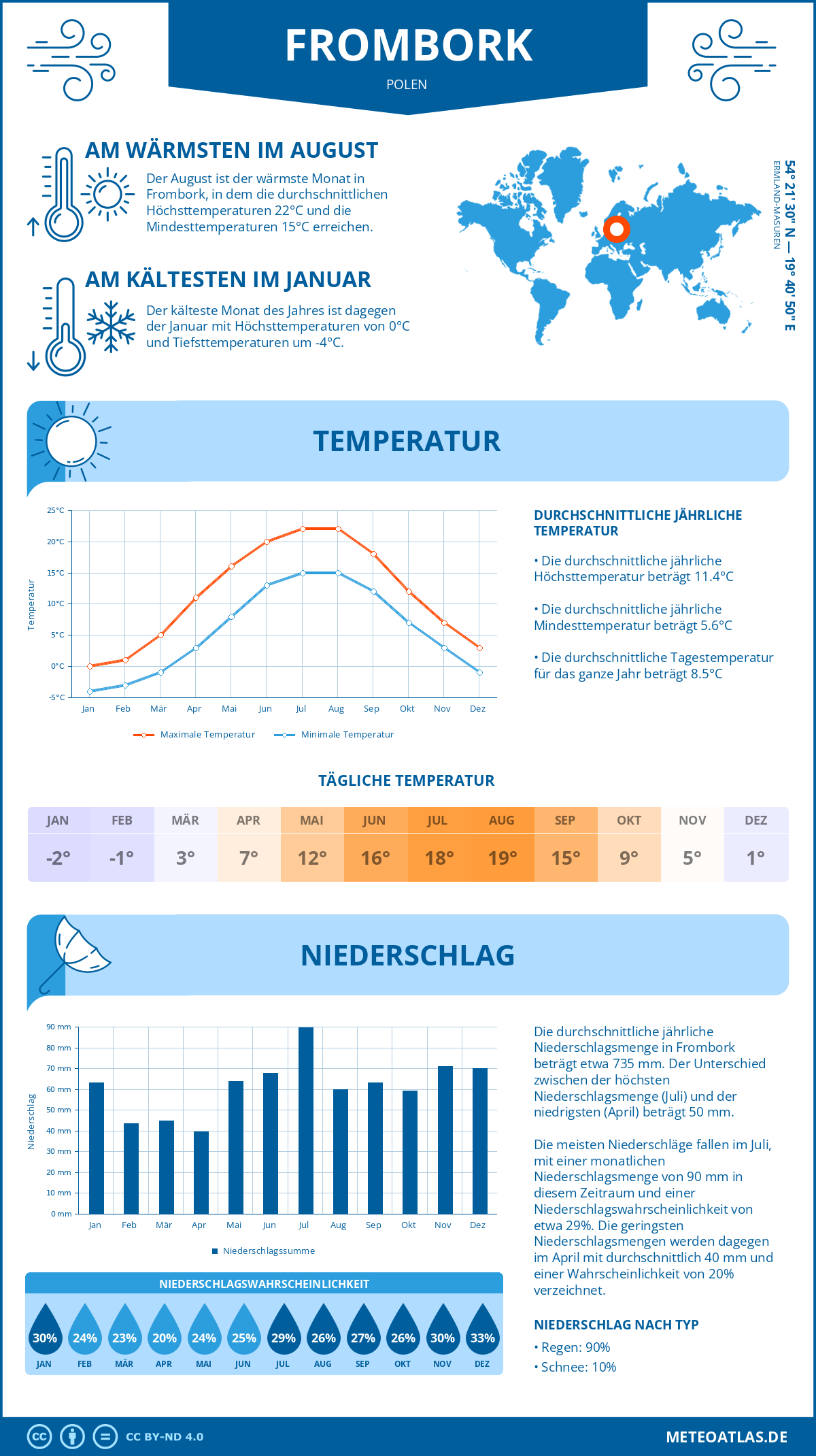 Wetter Frombork (Polen) - Temperatur und Niederschlag