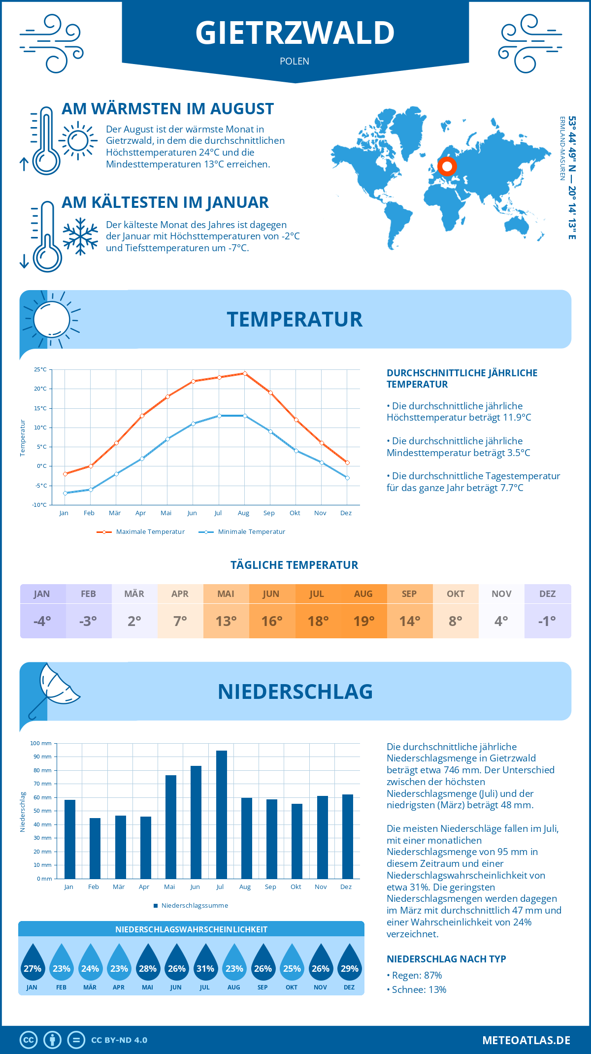 Wetter Gietrzwald (Polen) - Temperatur und Niederschlag