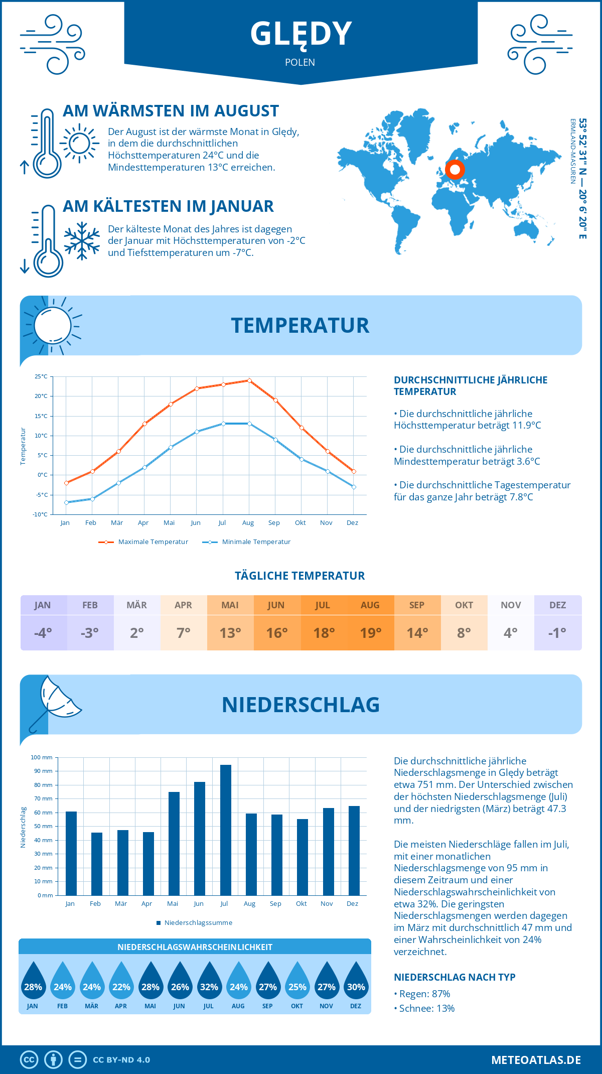 Wetter Ględy (Polen) - Temperatur und Niederschlag