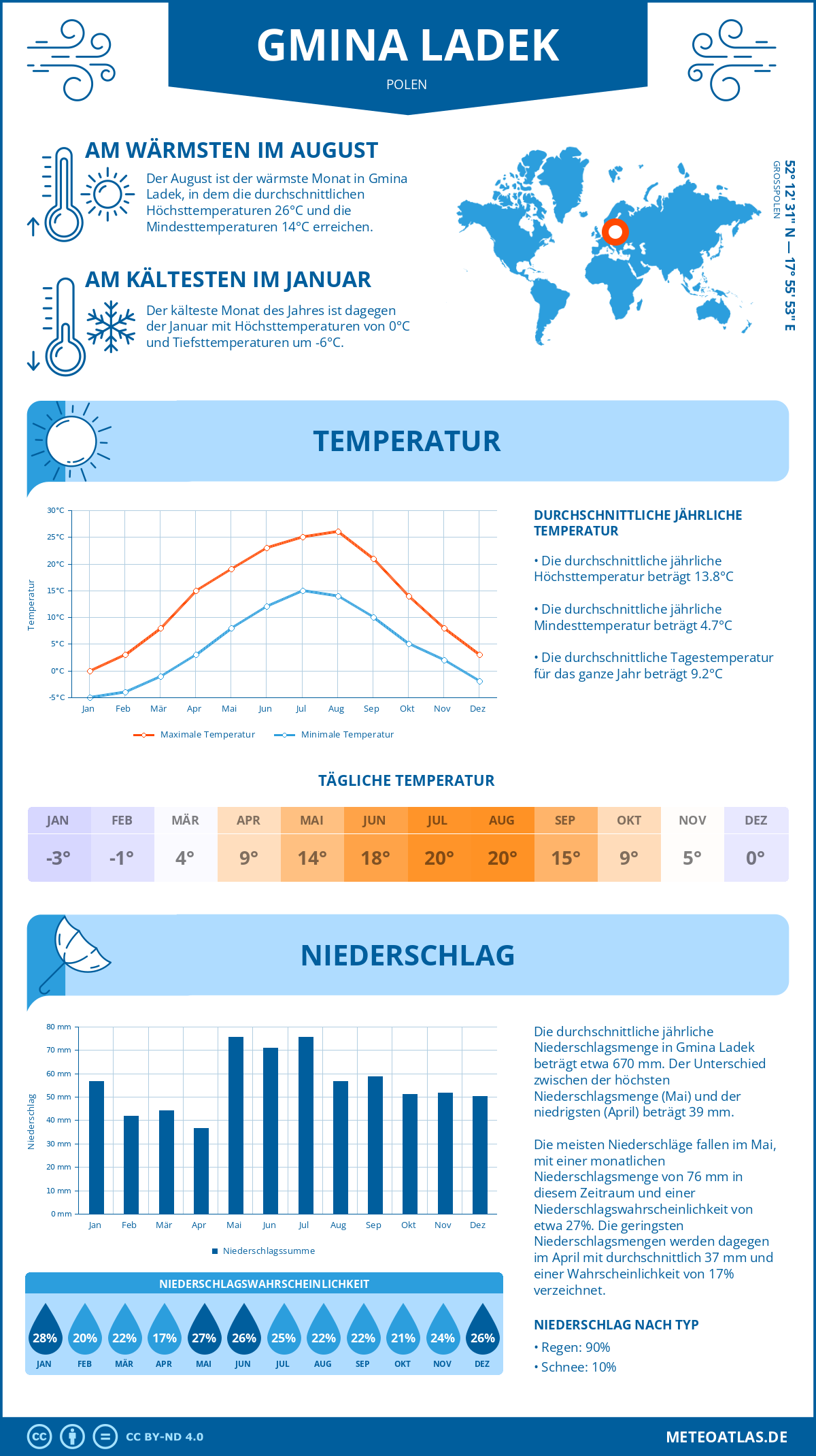 Wetter Gmina Ladek (Polen) - Temperatur und Niederschlag