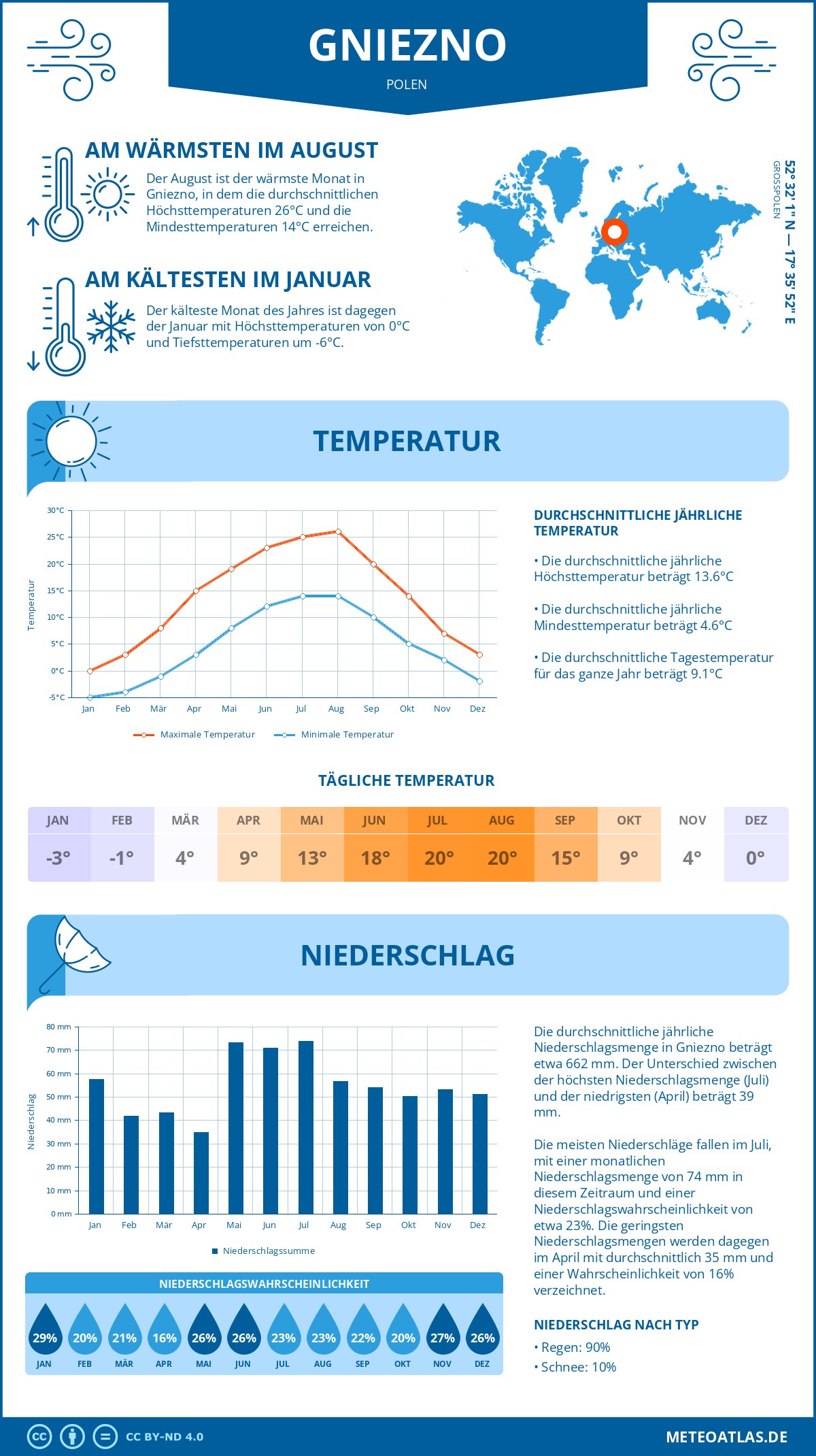 Wetter Gniezno (Polen) - Temperatur und Niederschlag