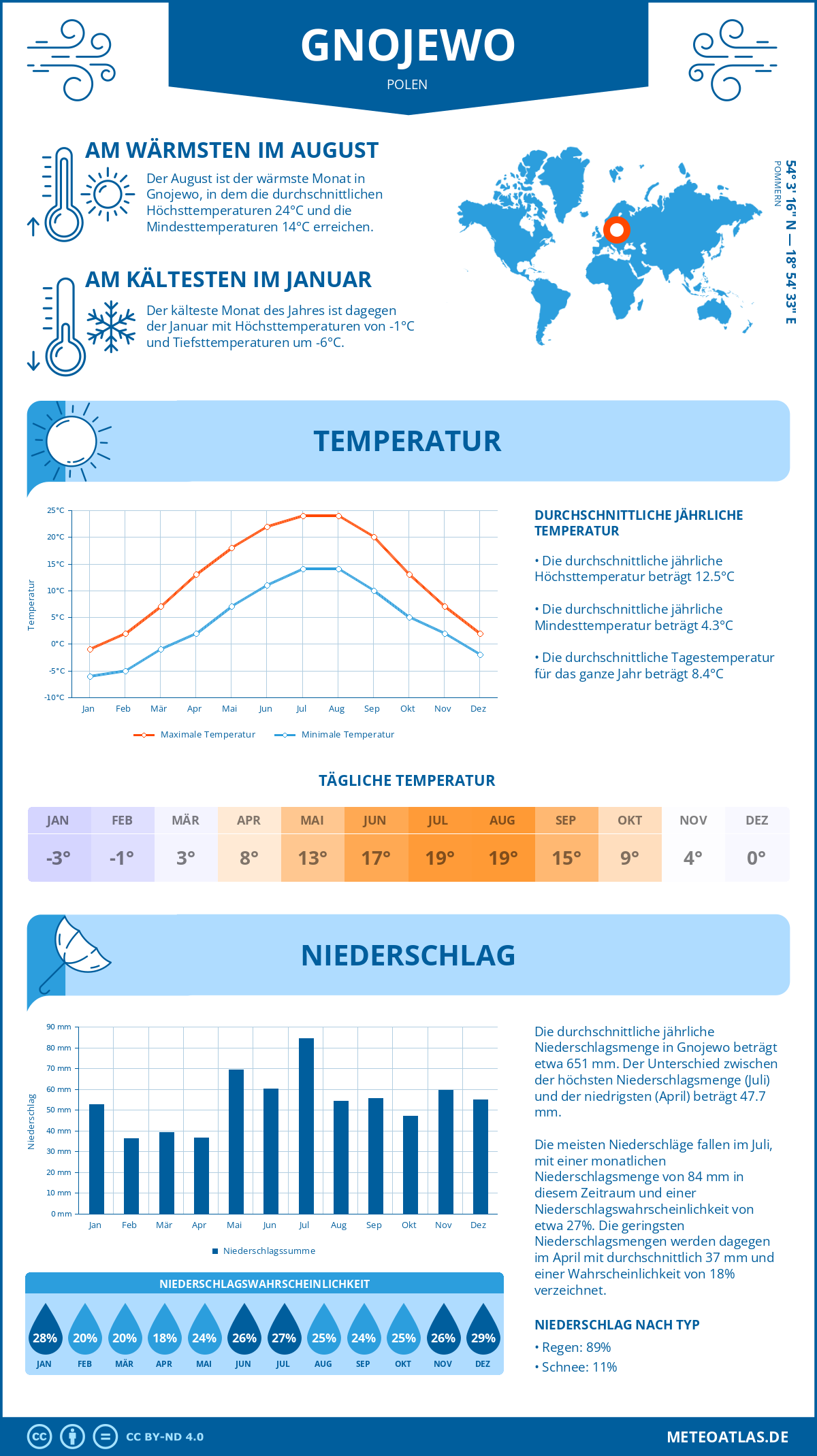 Wetter Gnojewo (Polen) - Temperatur und Niederschlag