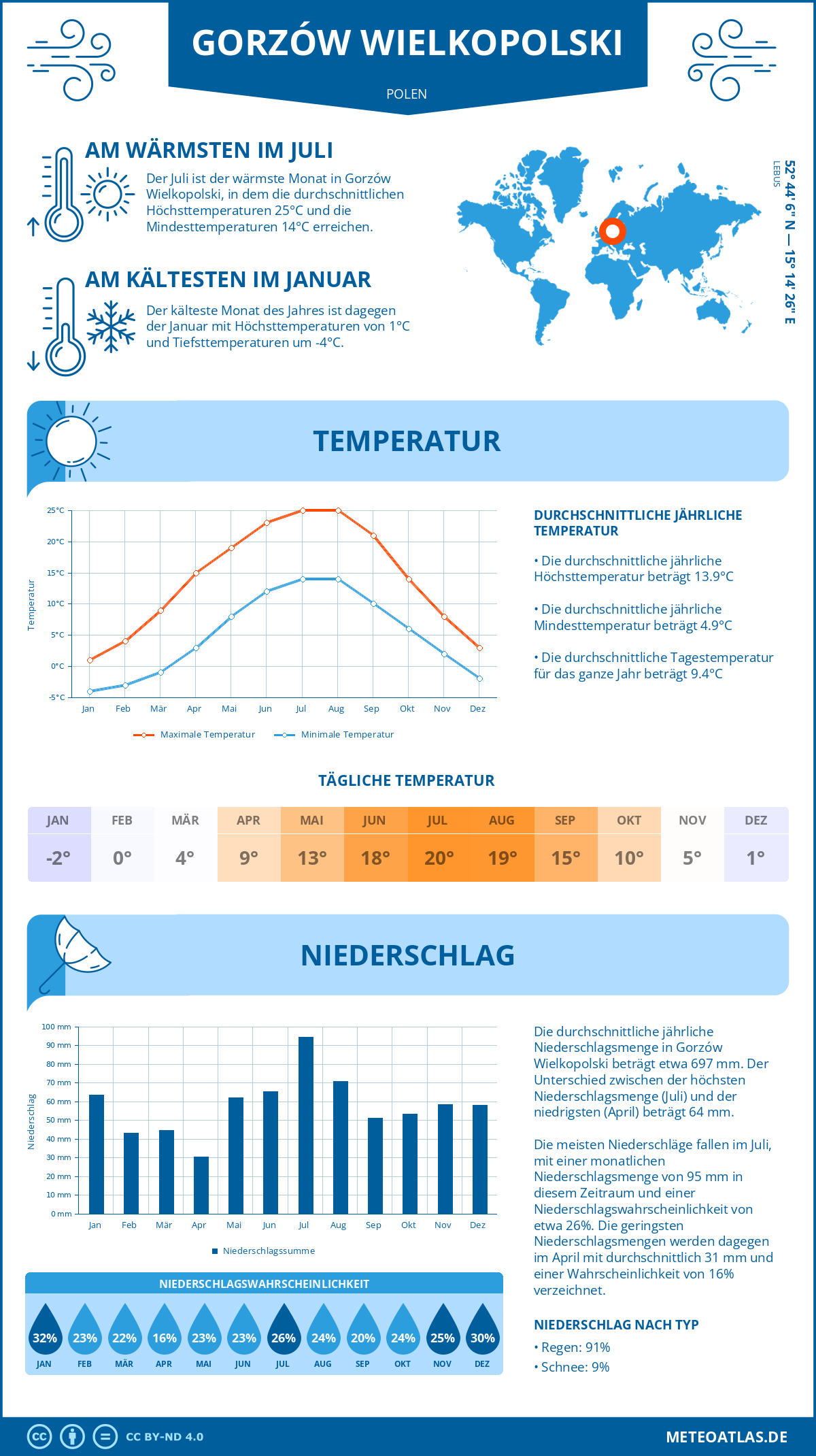 Wetter Gorzów Wielkopolski (Polen) - Temperatur und Niederschlag