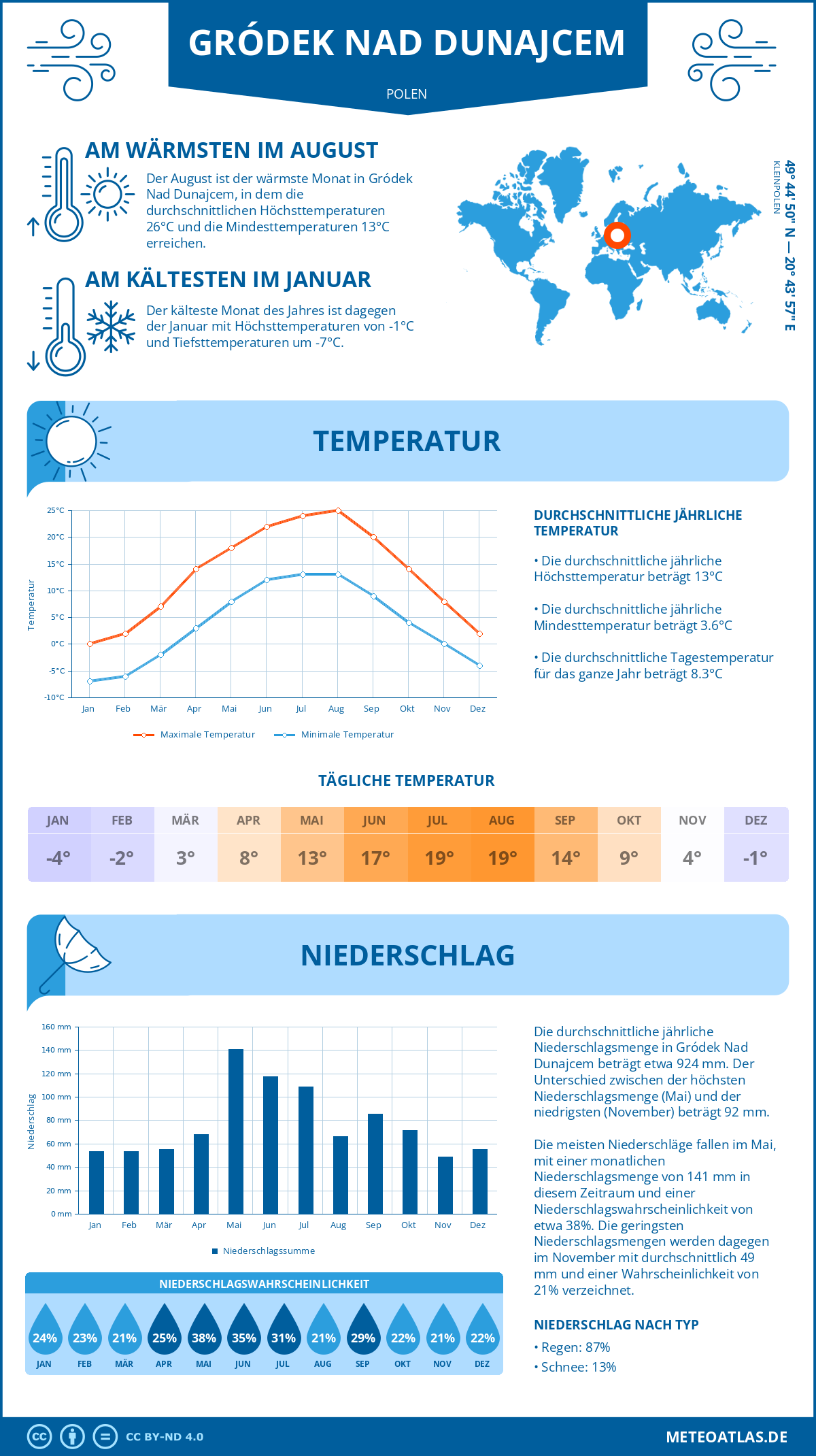 Wetter Gródek Nad Dunajcem (Polen) - Temperatur und Niederschlag