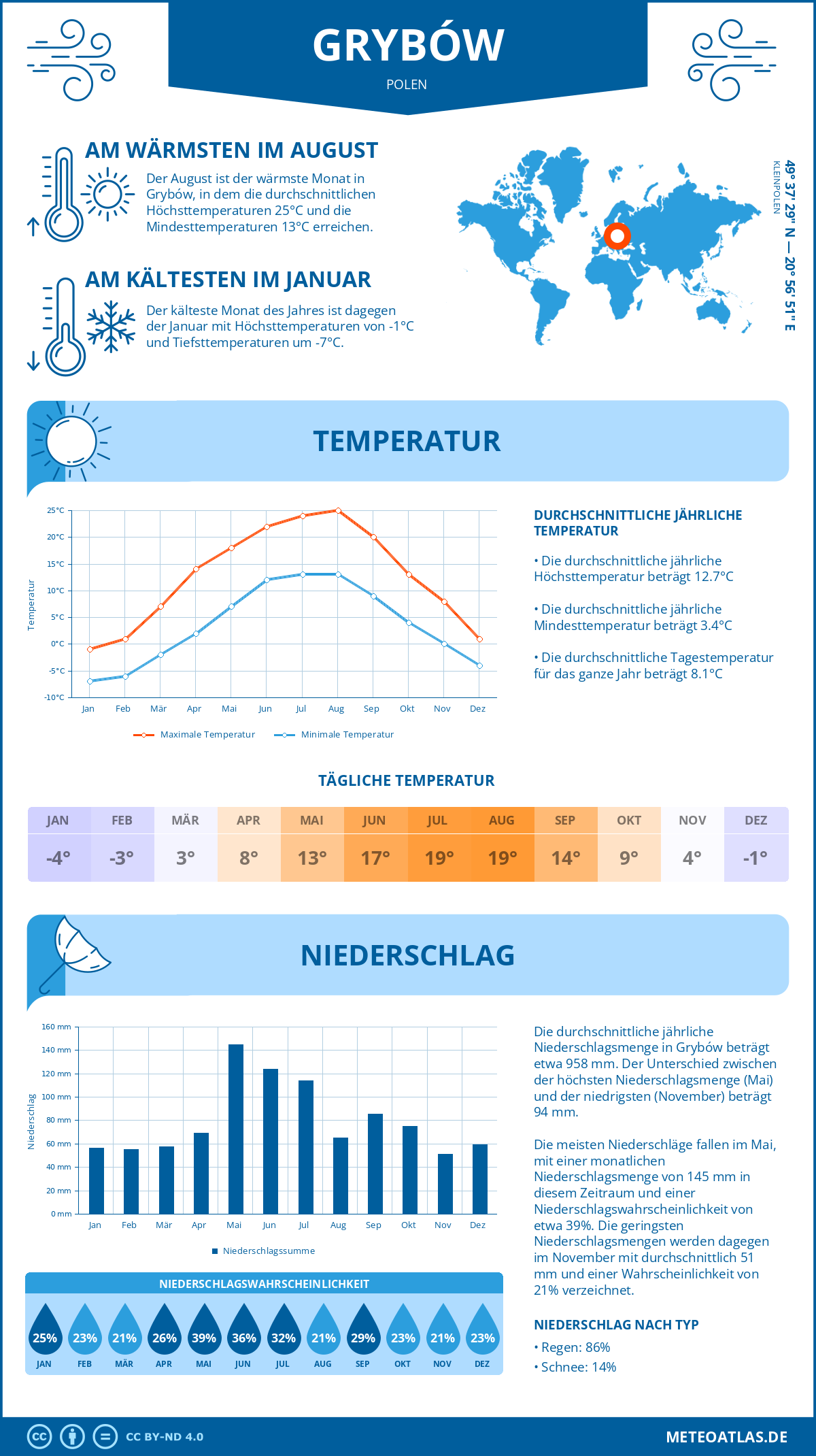 Wetter Grybów (Polen) - Temperatur und Niederschlag