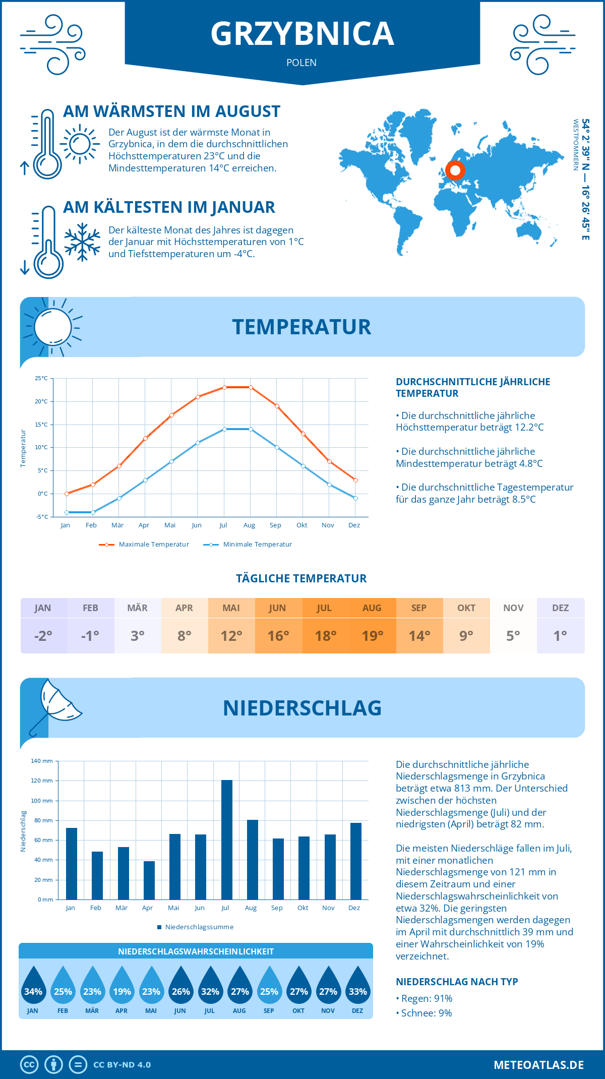 Wetter Grzybnica (Polen) - Temperatur und Niederschlag