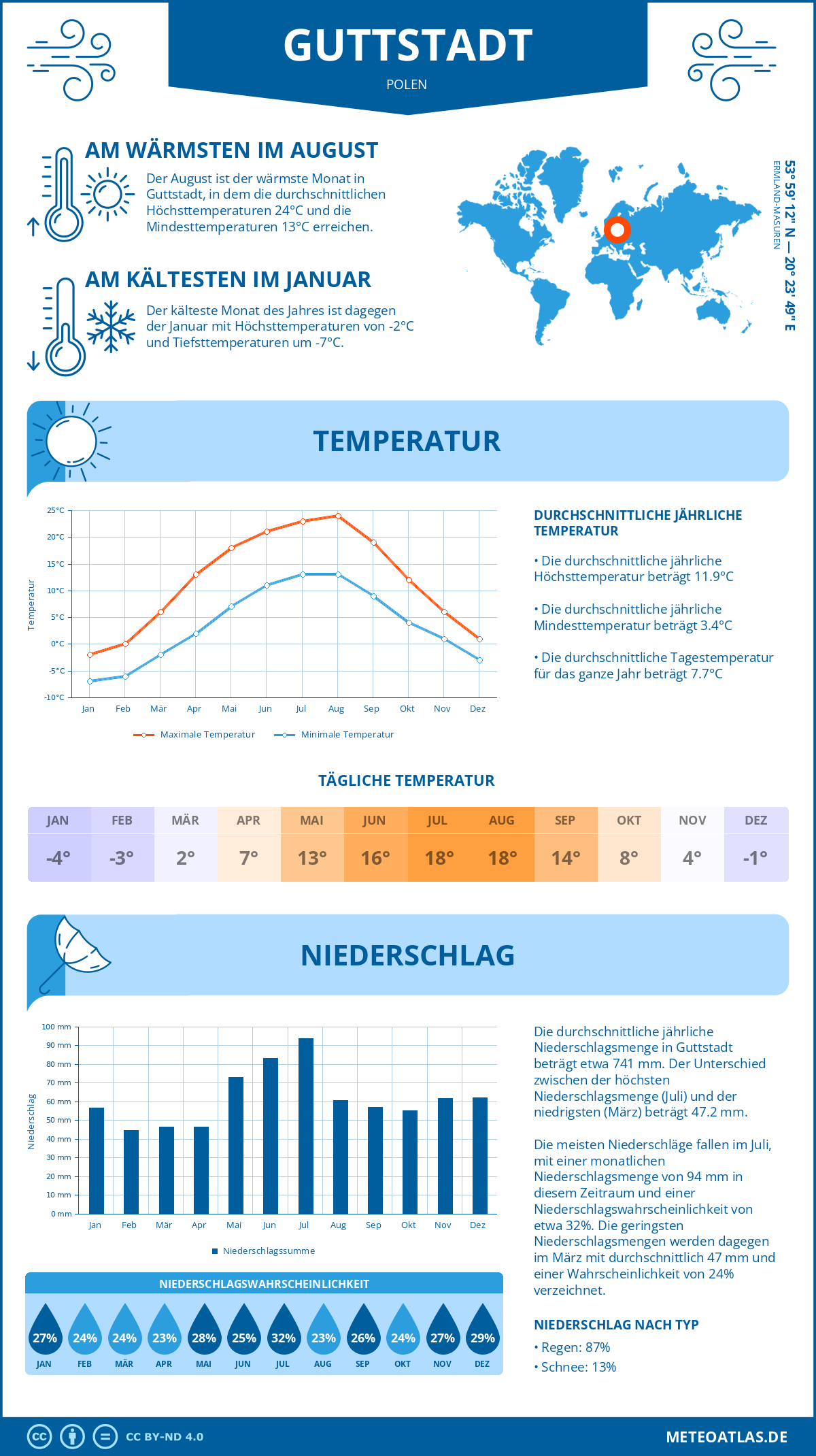 Wetter Guttstadt (Polen) - Temperatur und Niederschlag